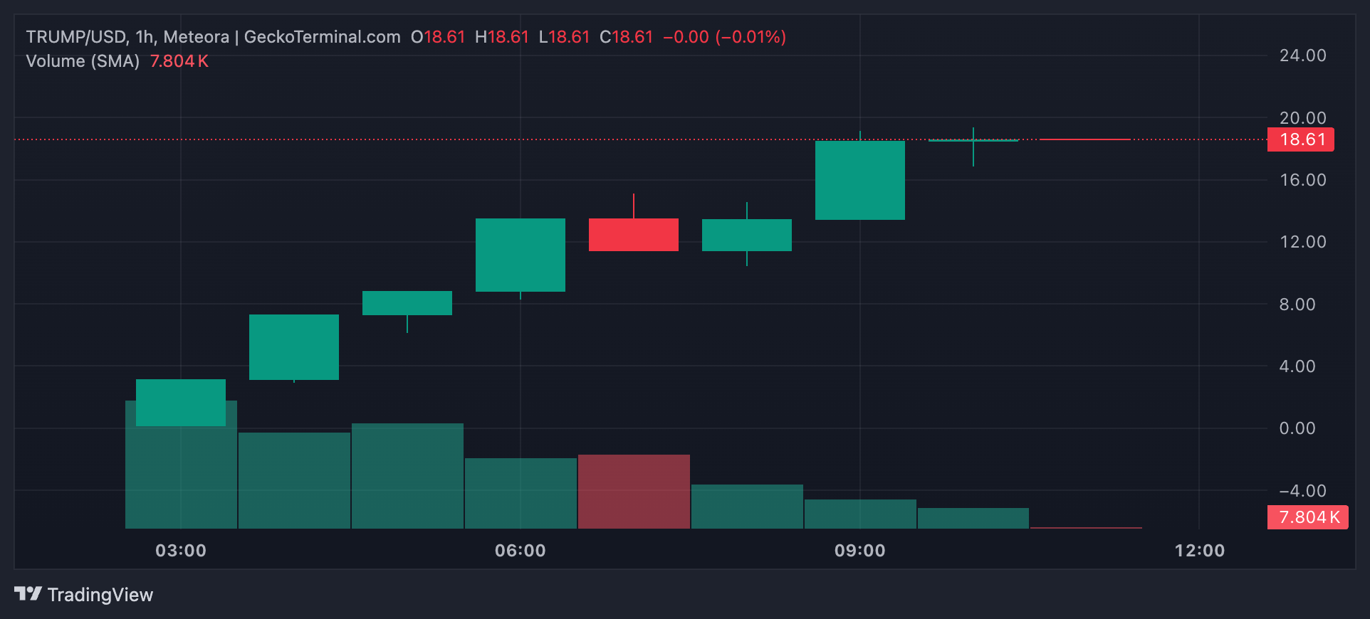 TRUMP Trading Volume. 