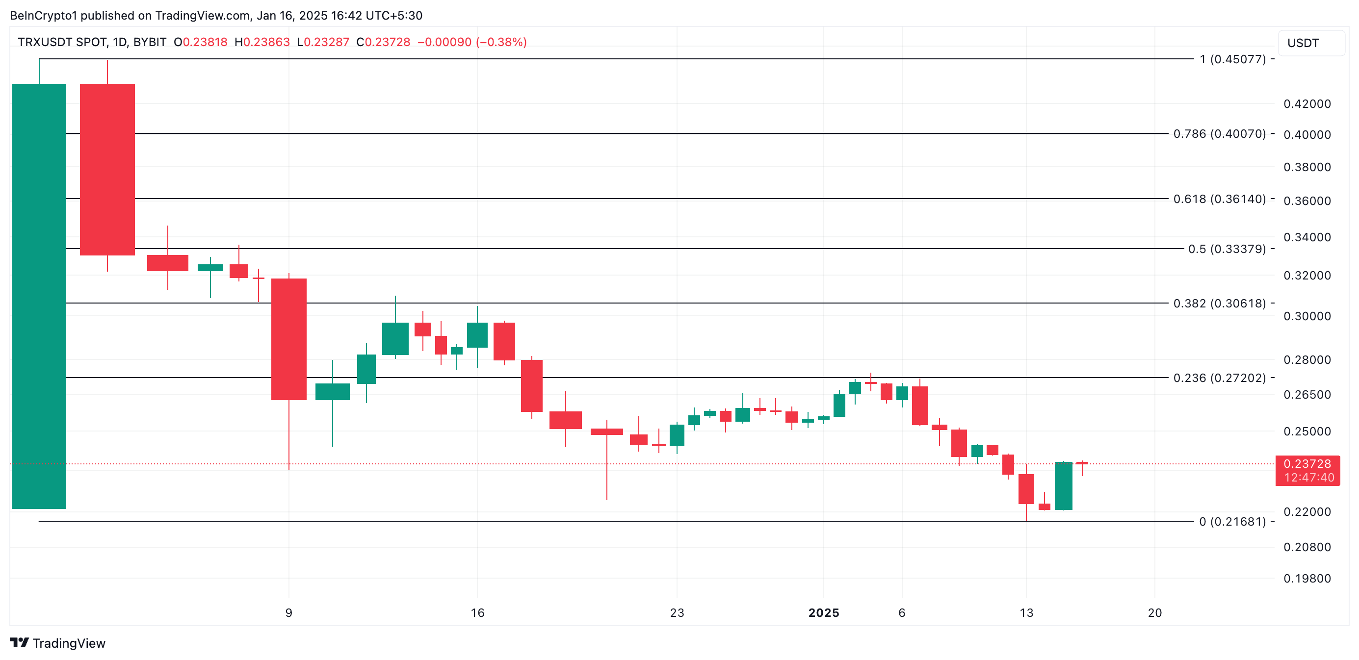 TRX Price Analysis.