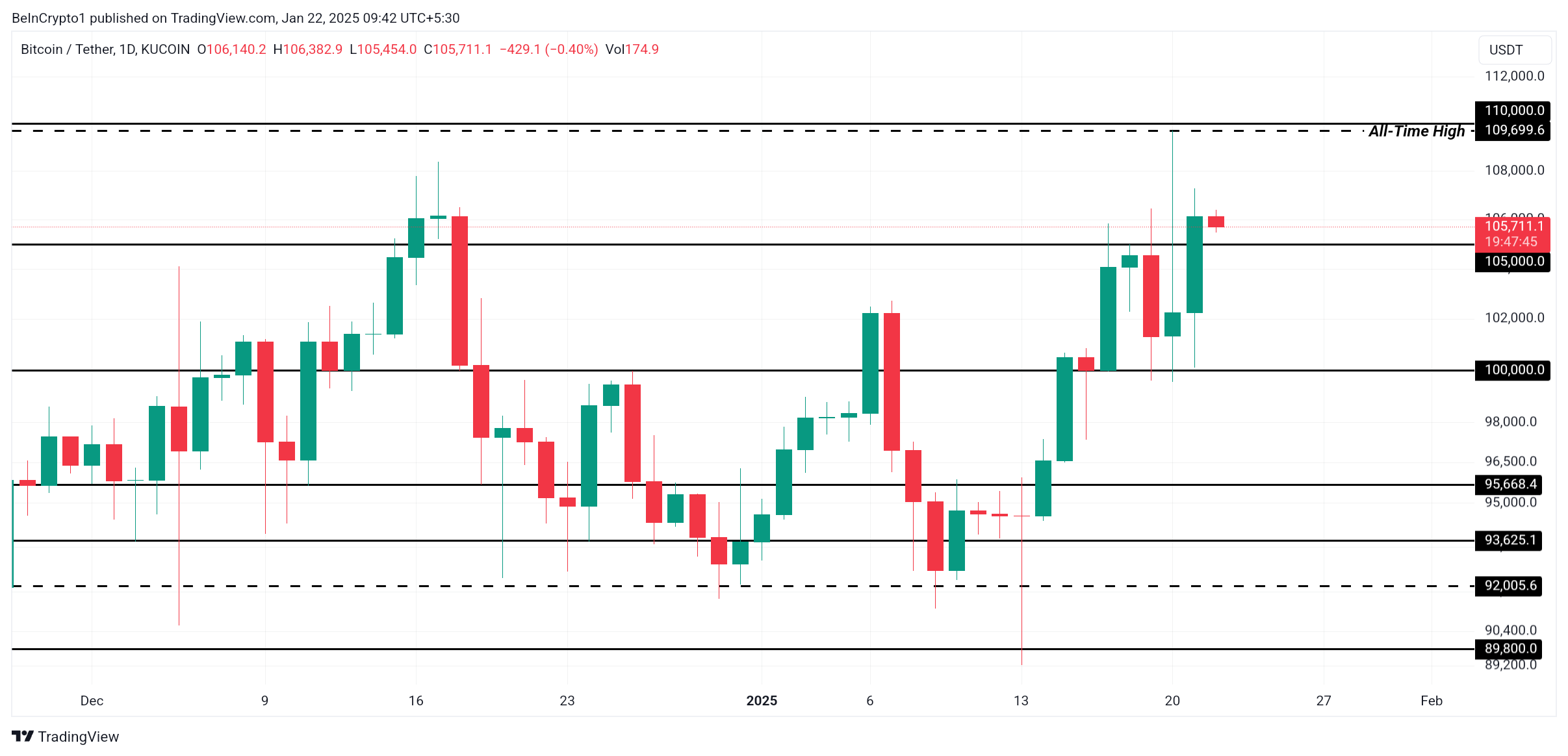 Bitcoin Price Analysis