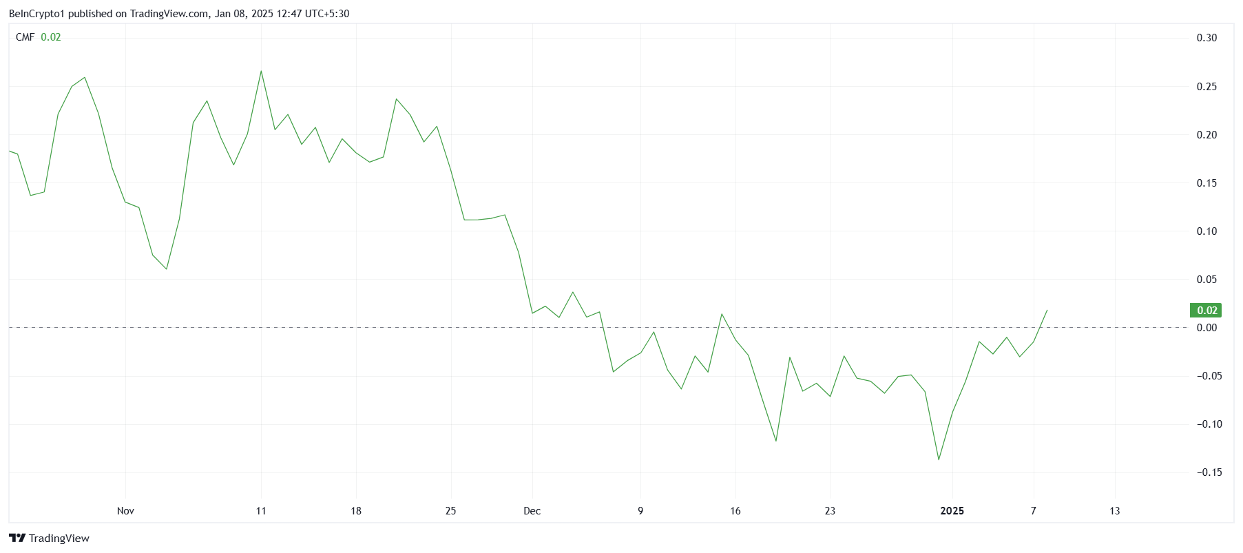 Solana MACD