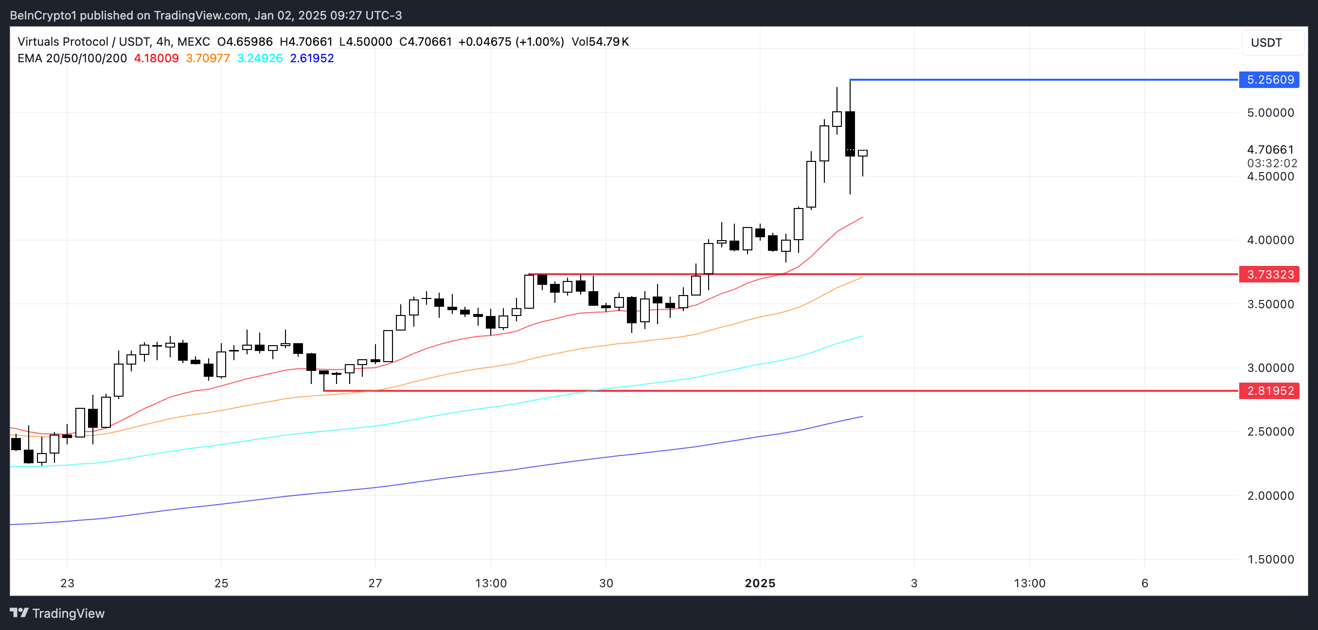 VIRTUAL Price Analysis.