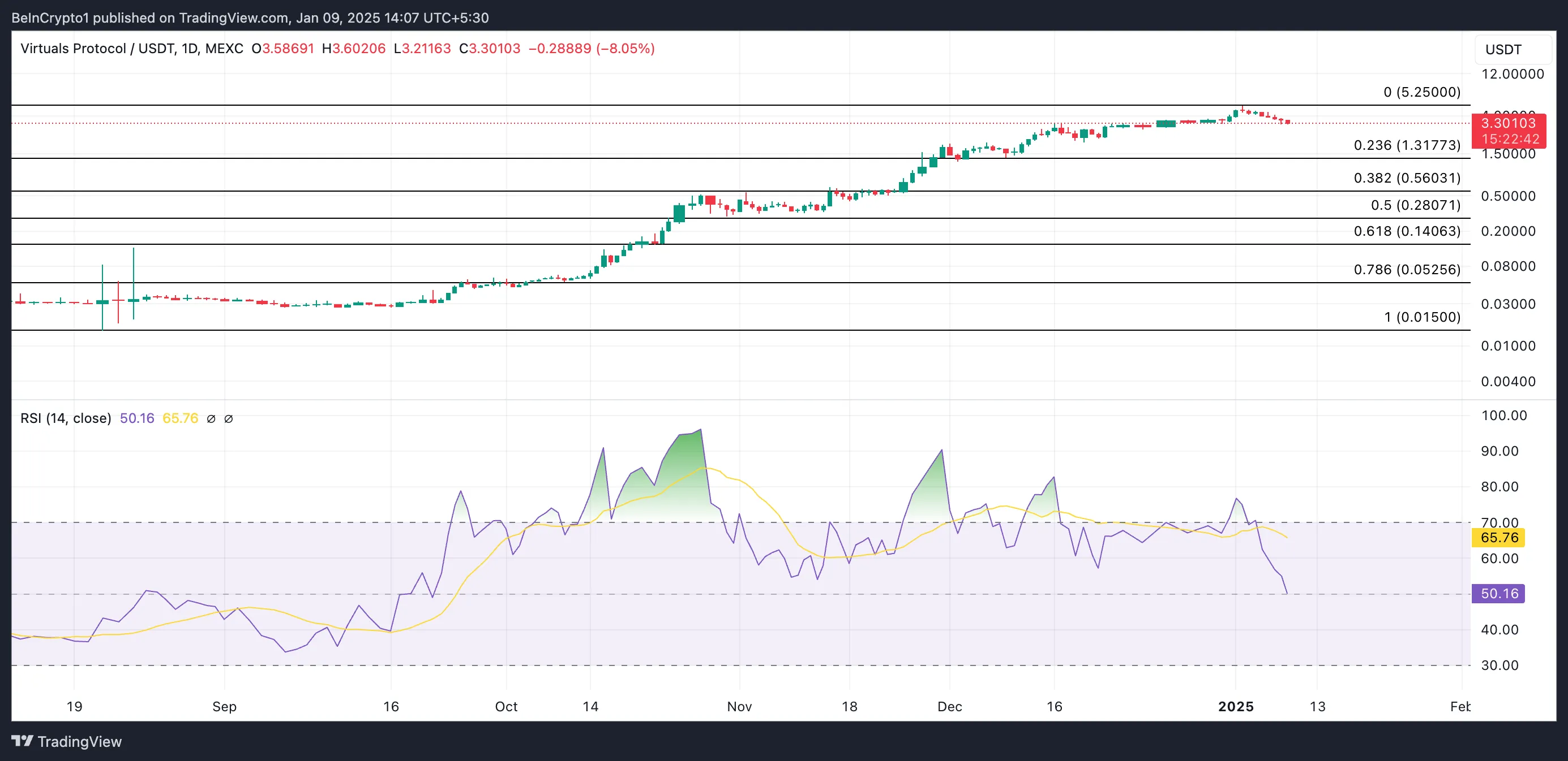 VIRTUAL Price Analysis. 