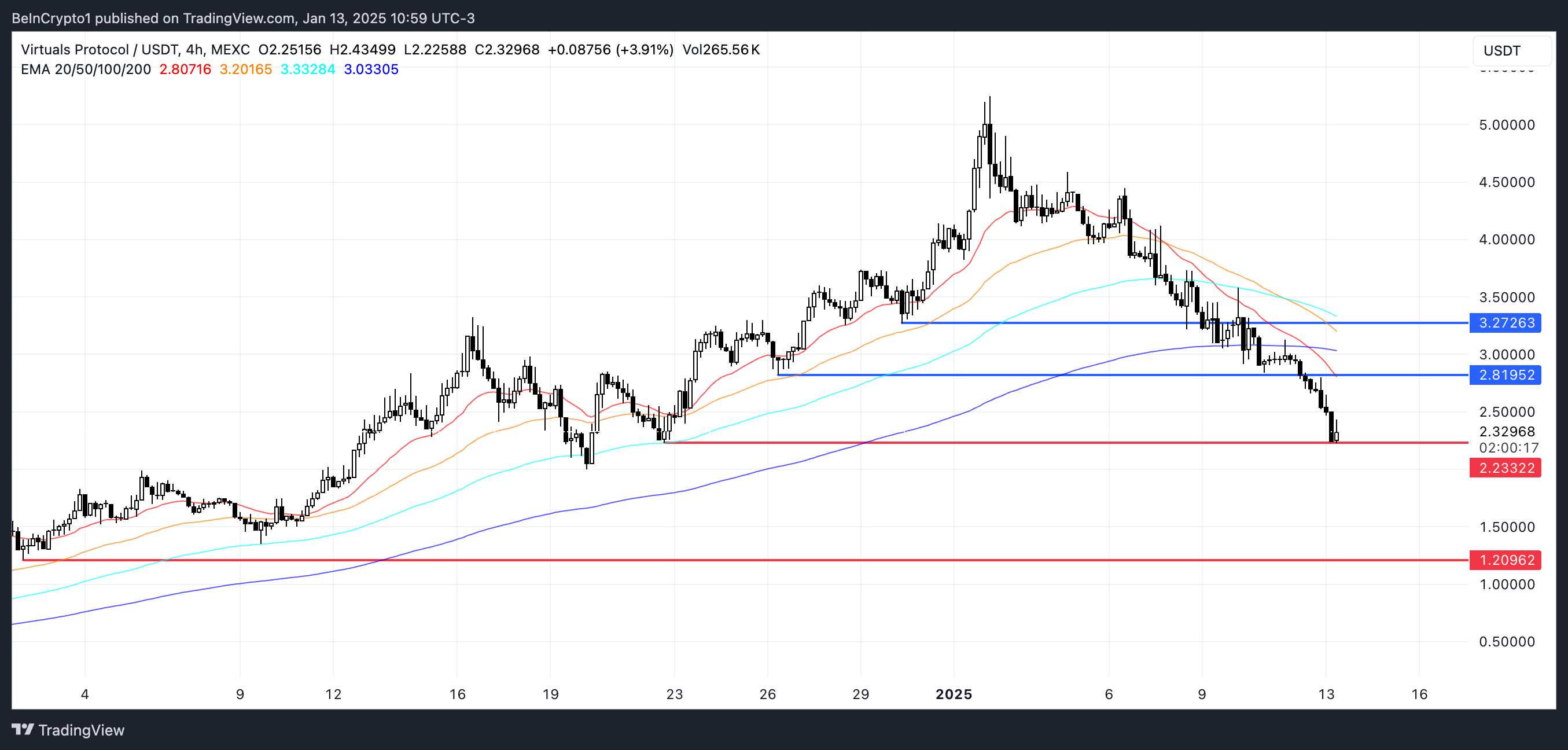 VIRTUAL Price Analysis.