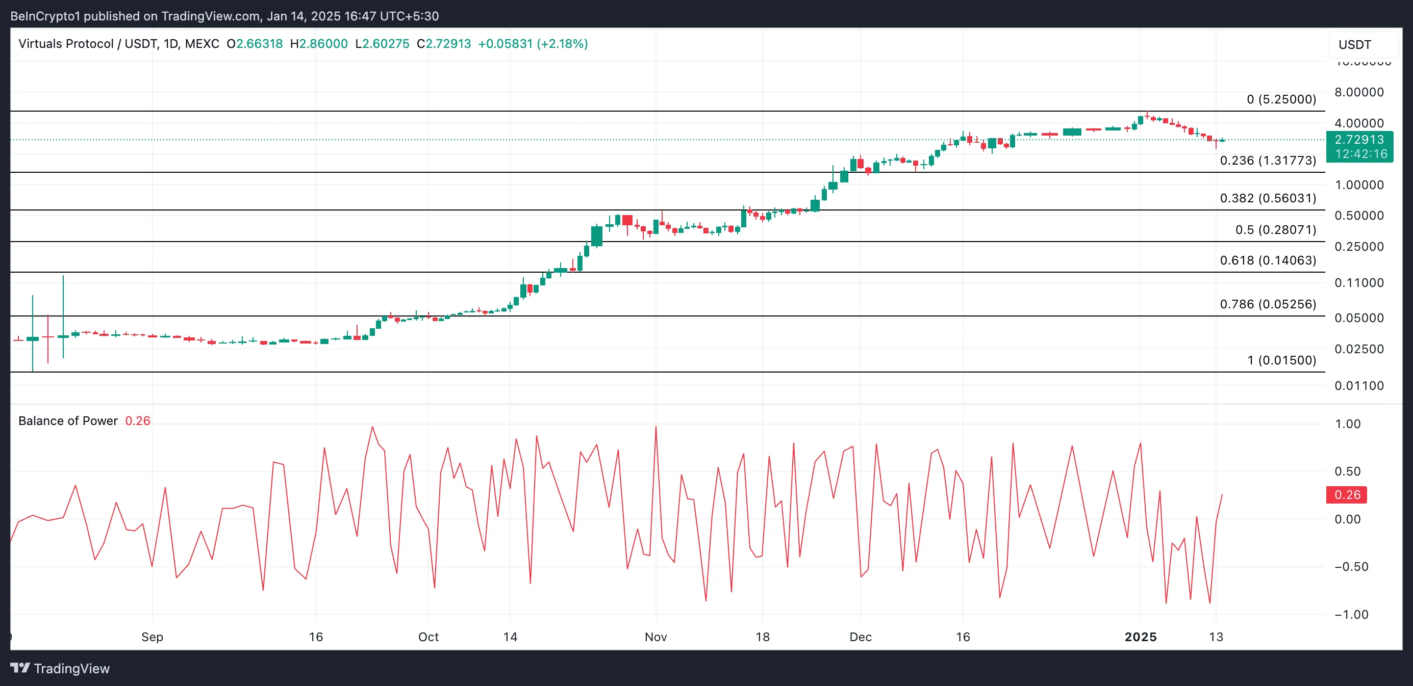 VIRTUAL Price Analysis