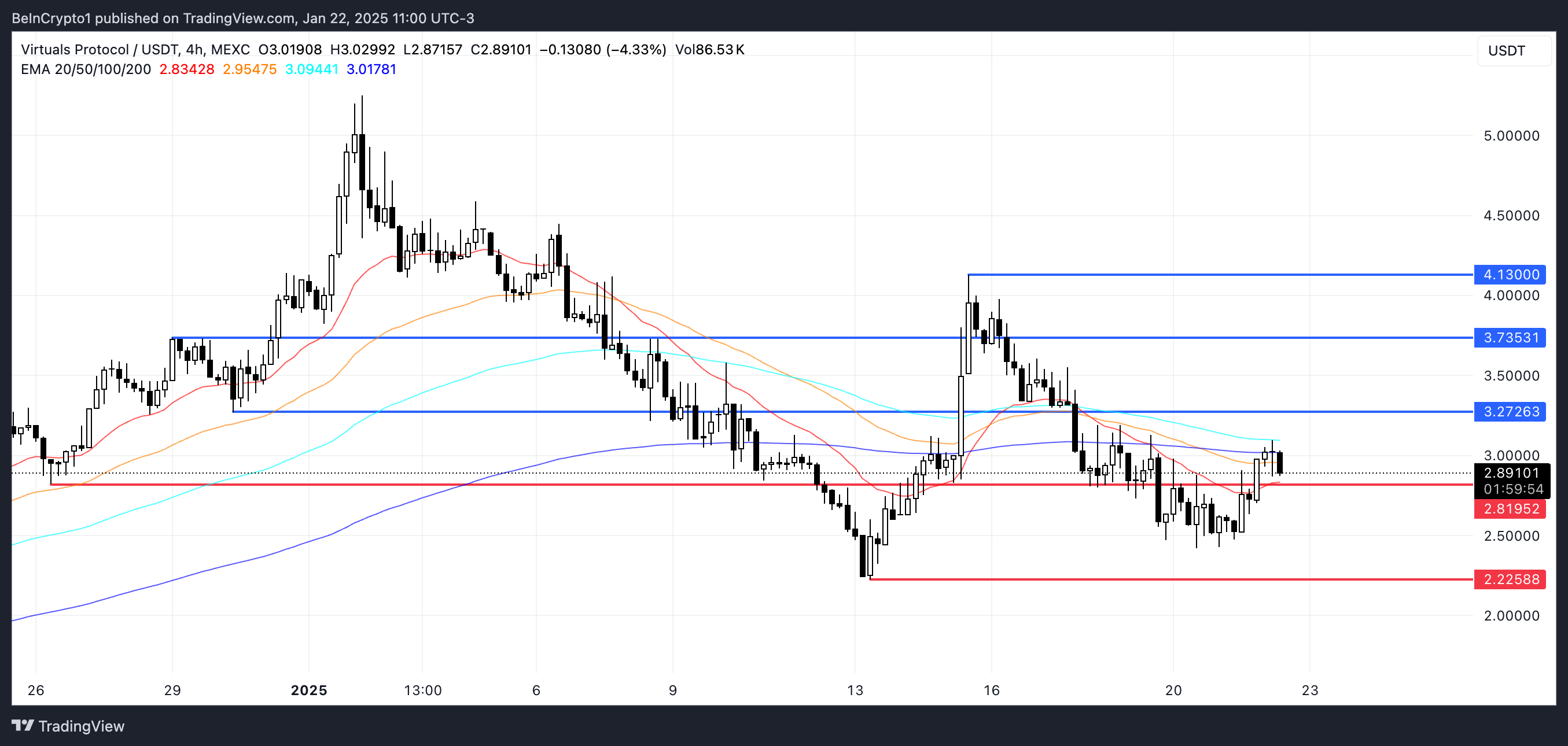 VIRTUAL Price Analysis.