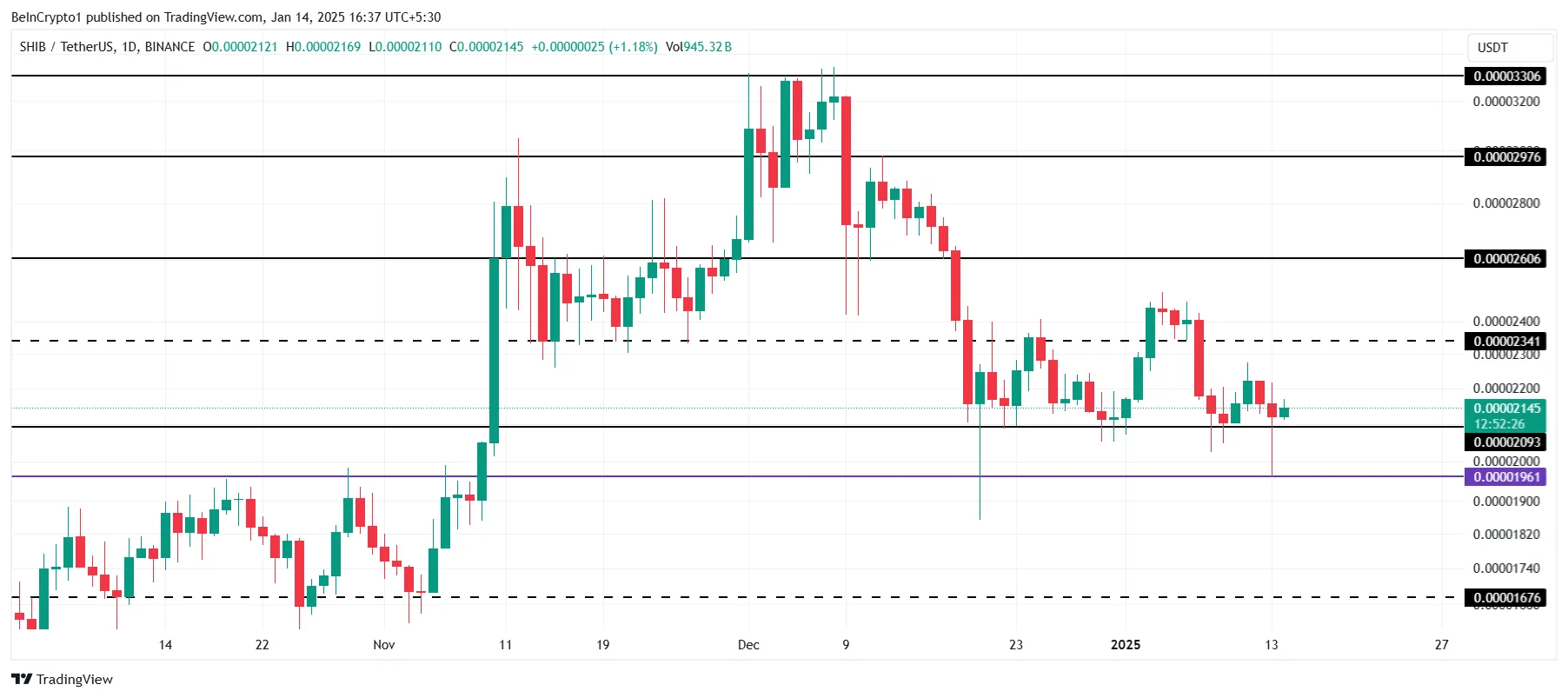 Shiba Inu Price Analysis.