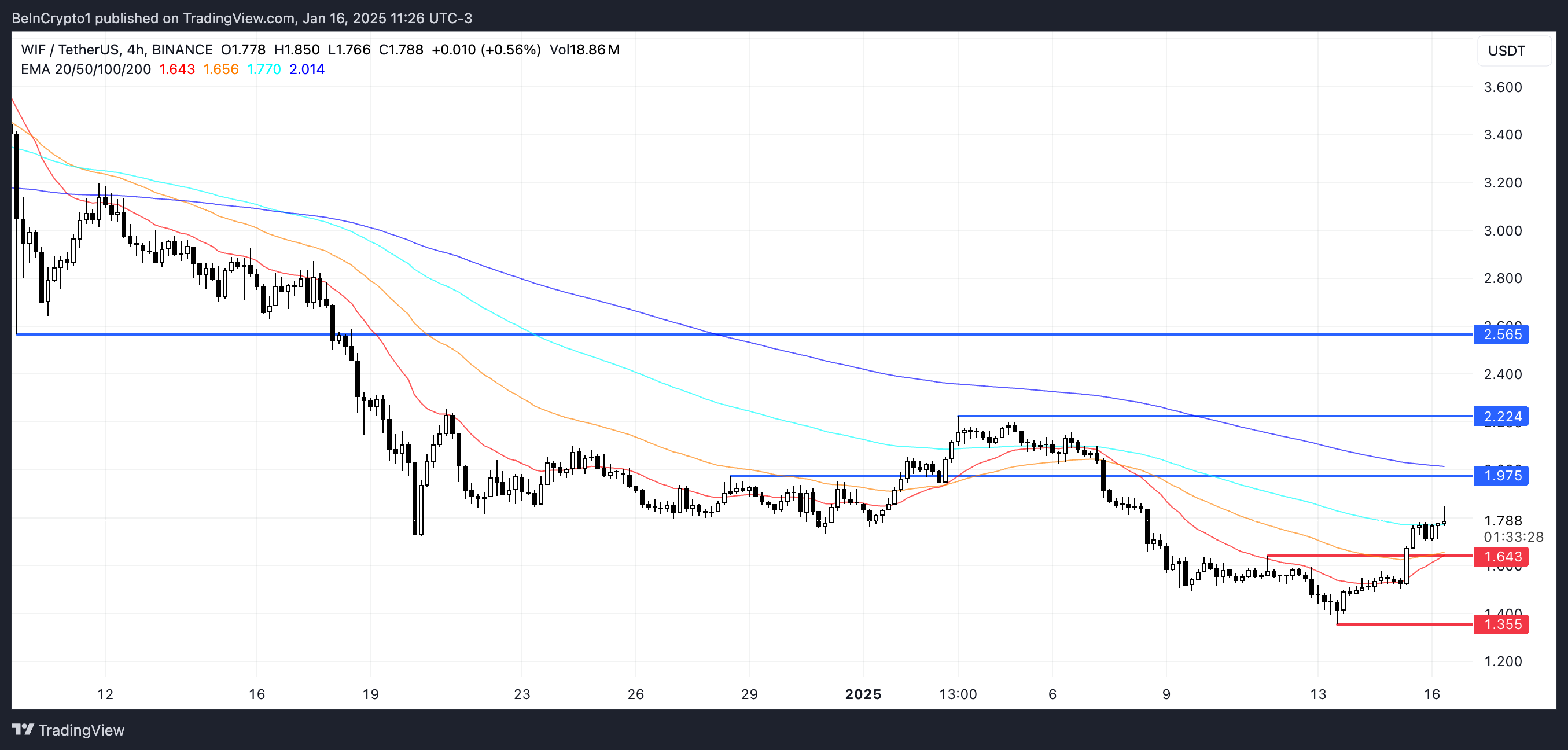 WIF Price Analysis.