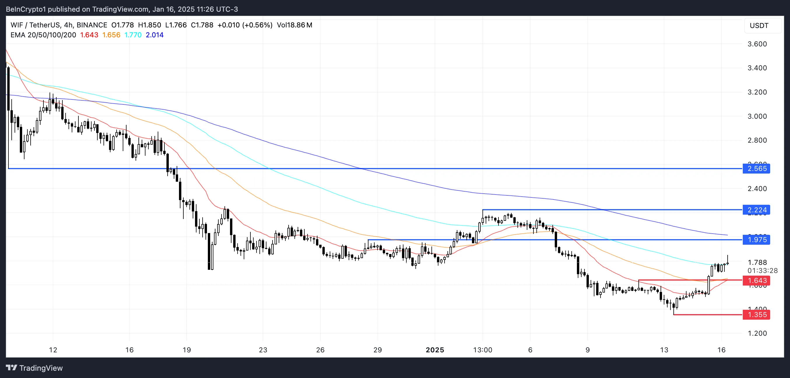 WIF Price Analysis.