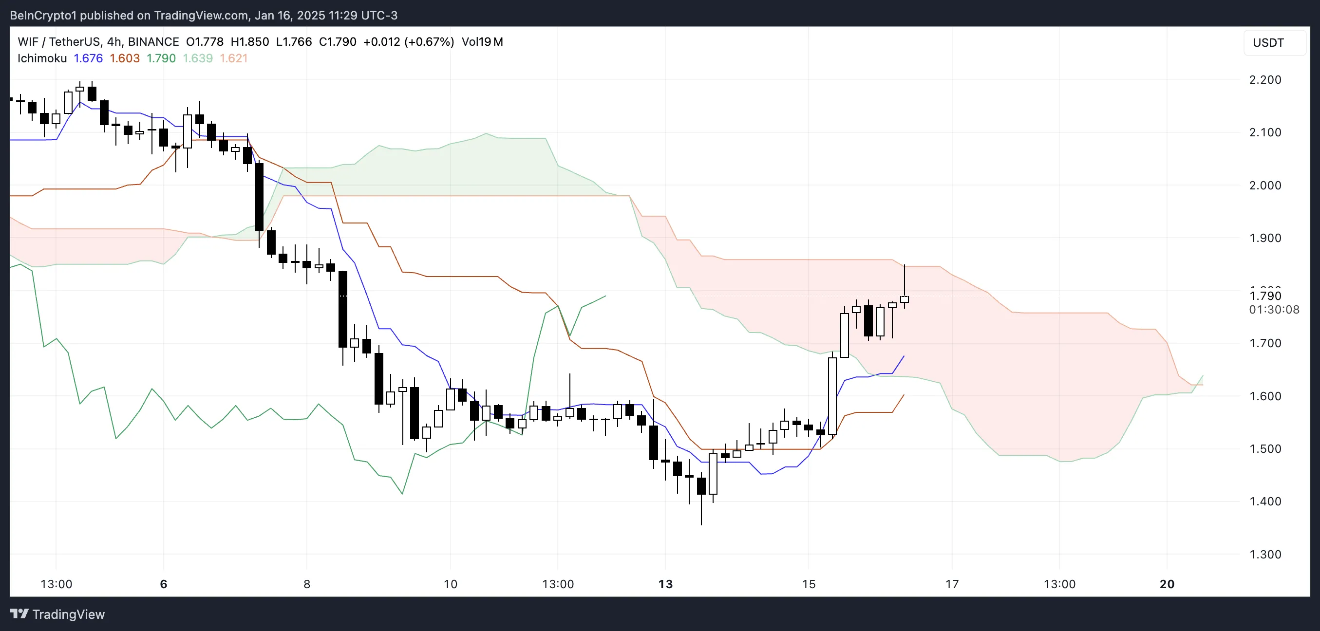 WIF Ichimoku Cloud.