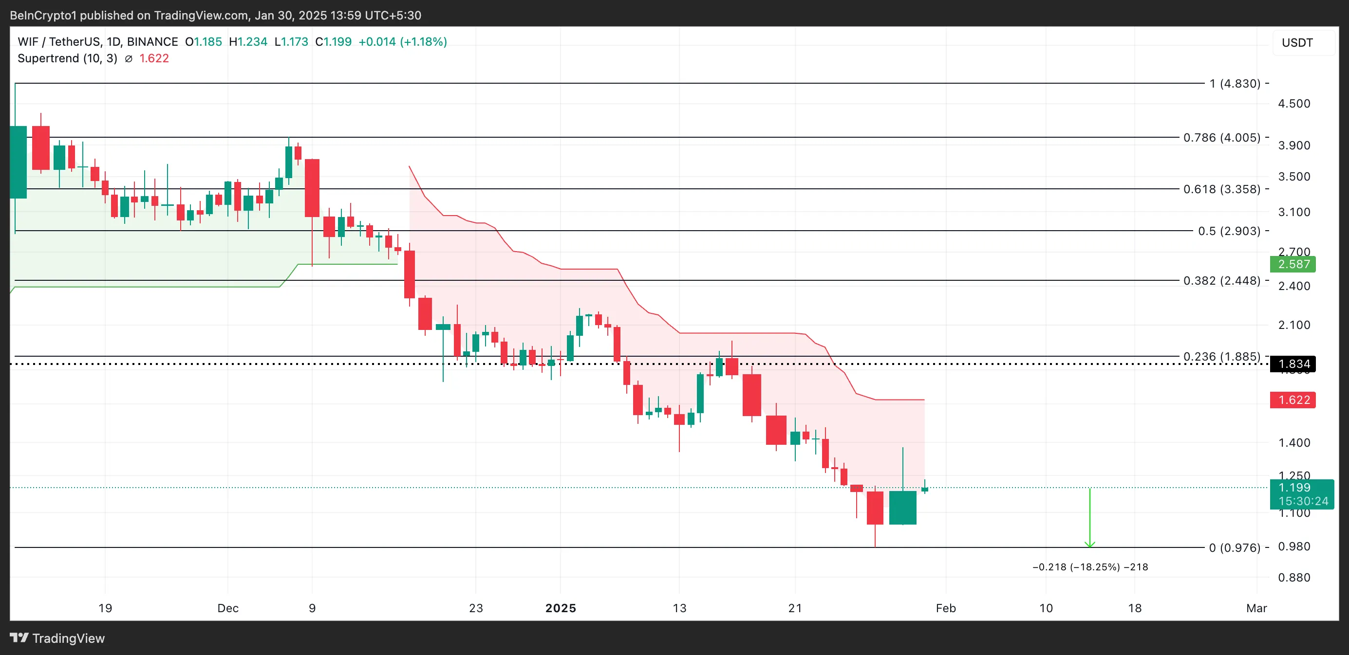 WIF Price Analysis