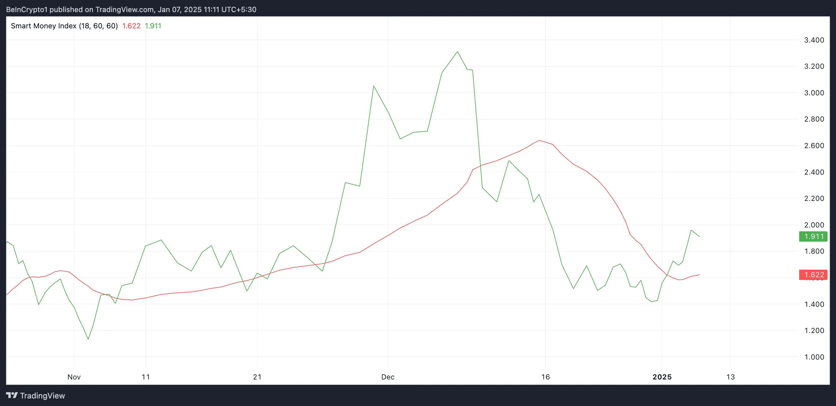 WLD Smart Money Index