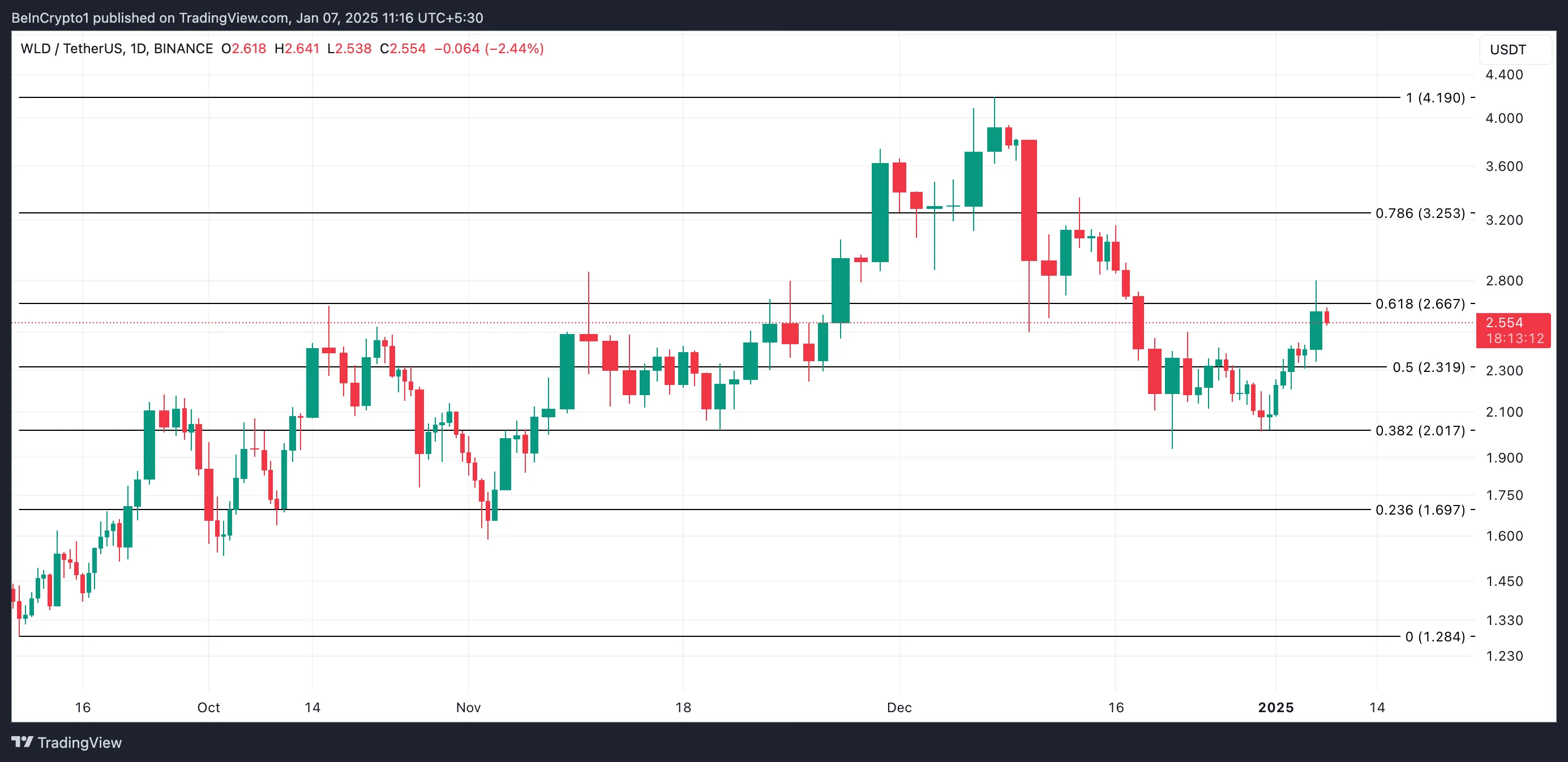 WLD Price Analysis.