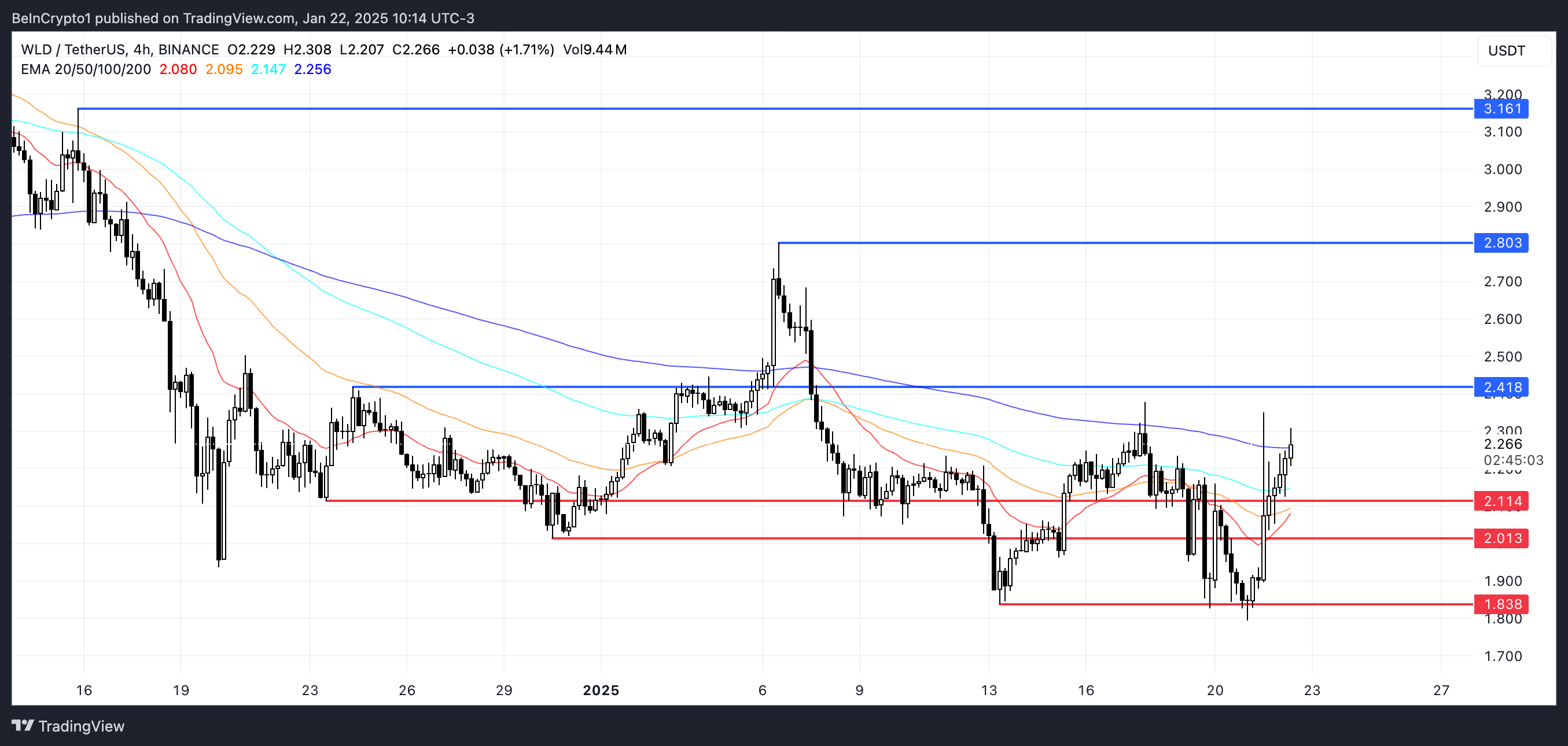 WLD Price Analysis.