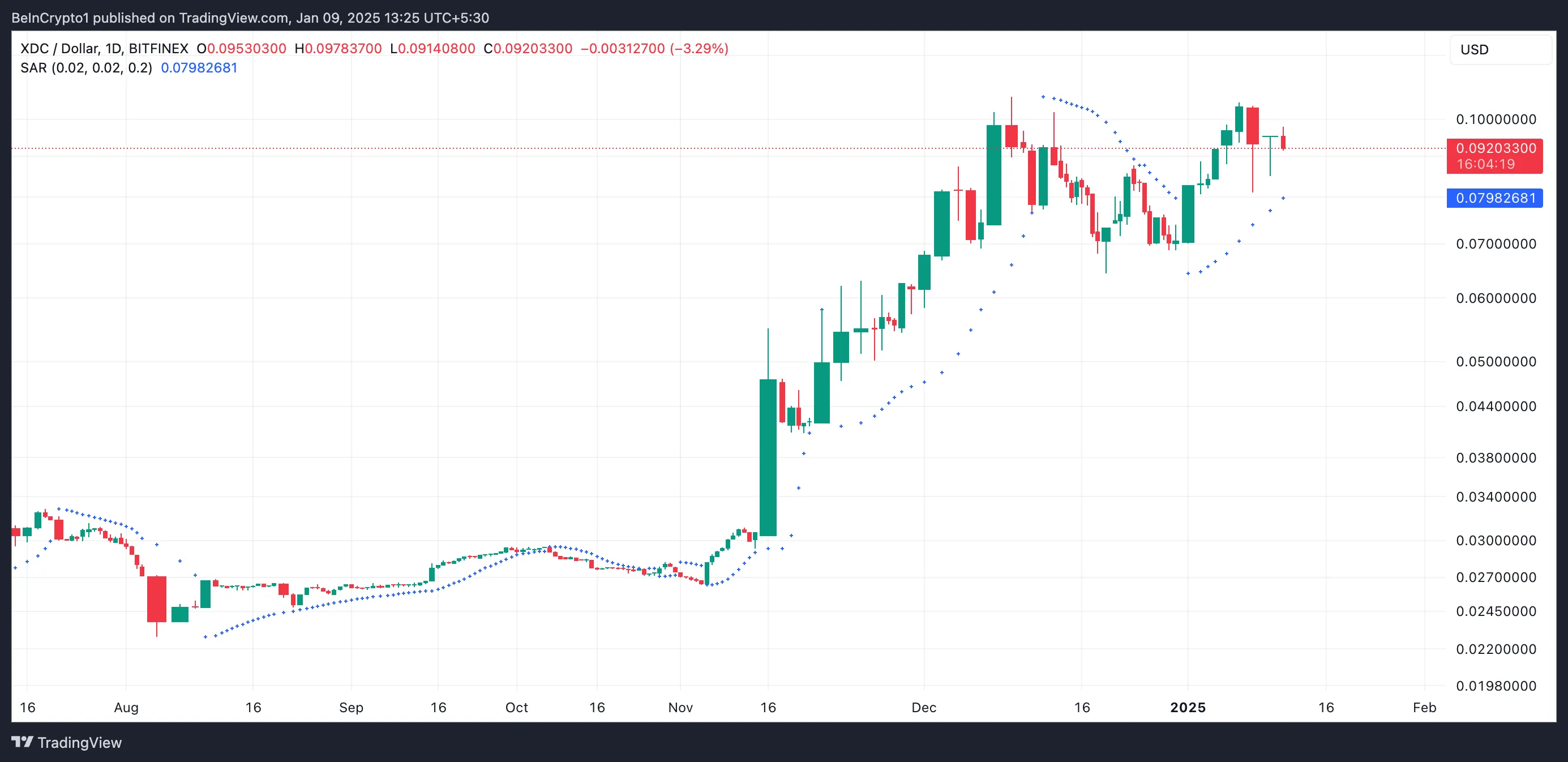 XDC Parabolic SAR