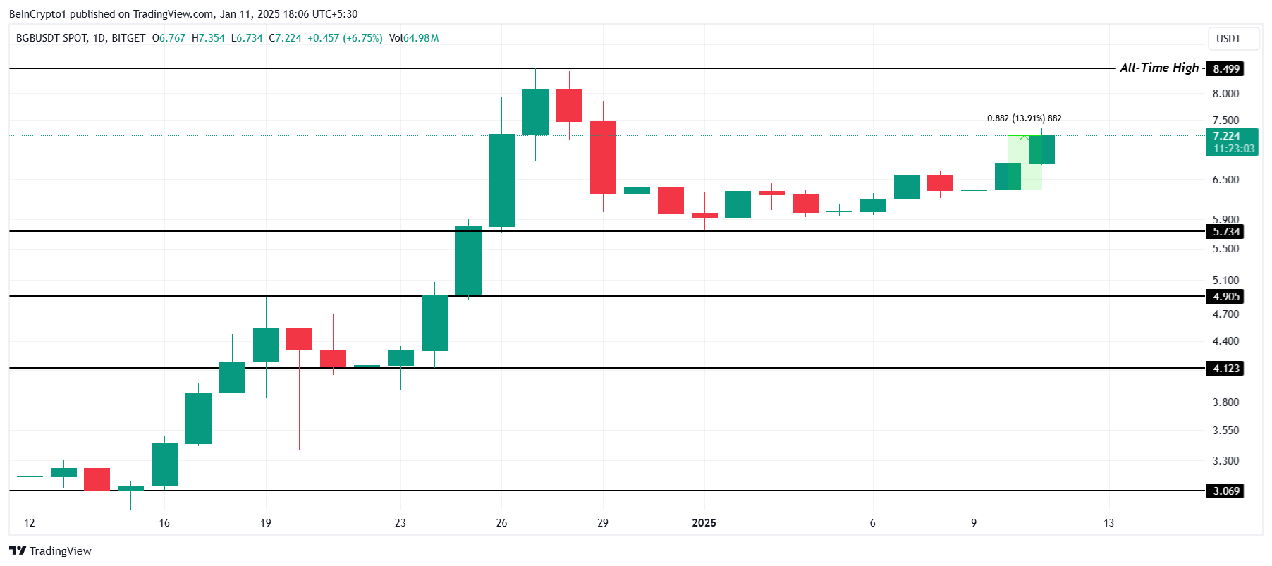 BGB Price Analysis. 