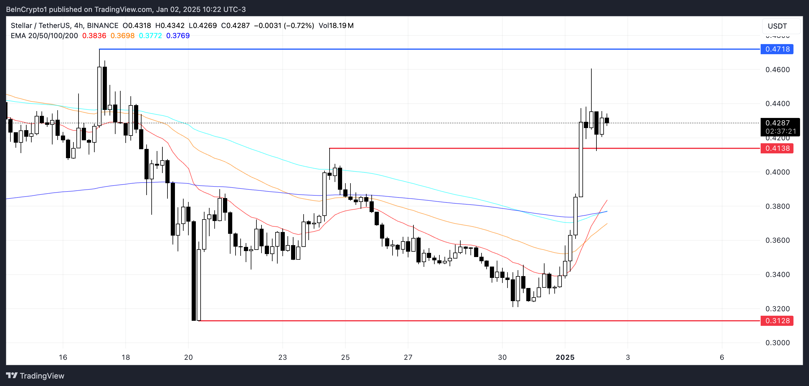 XLM Price Analysis.