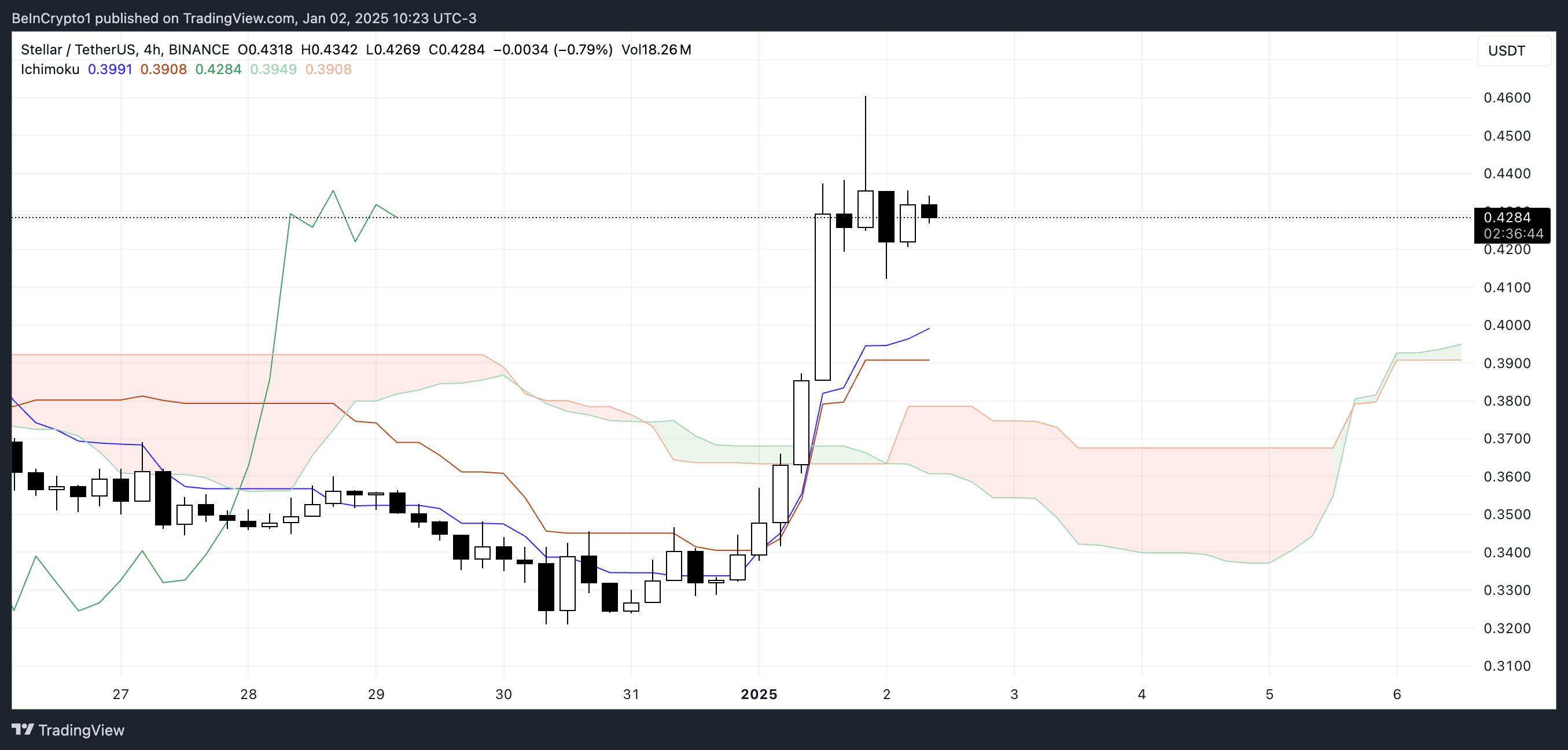 XLM Ichimoku Cloud.