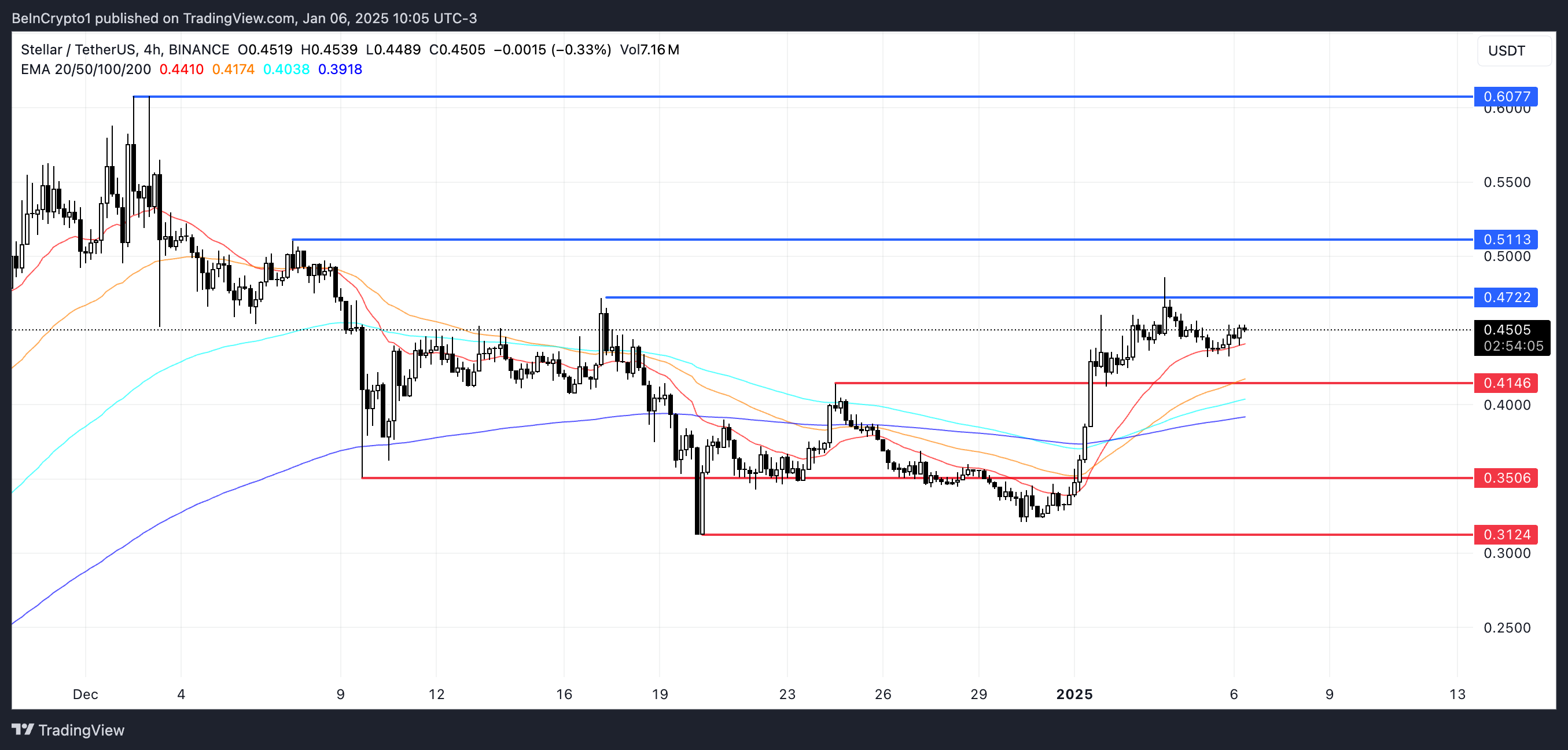 XLM Price Analysis.