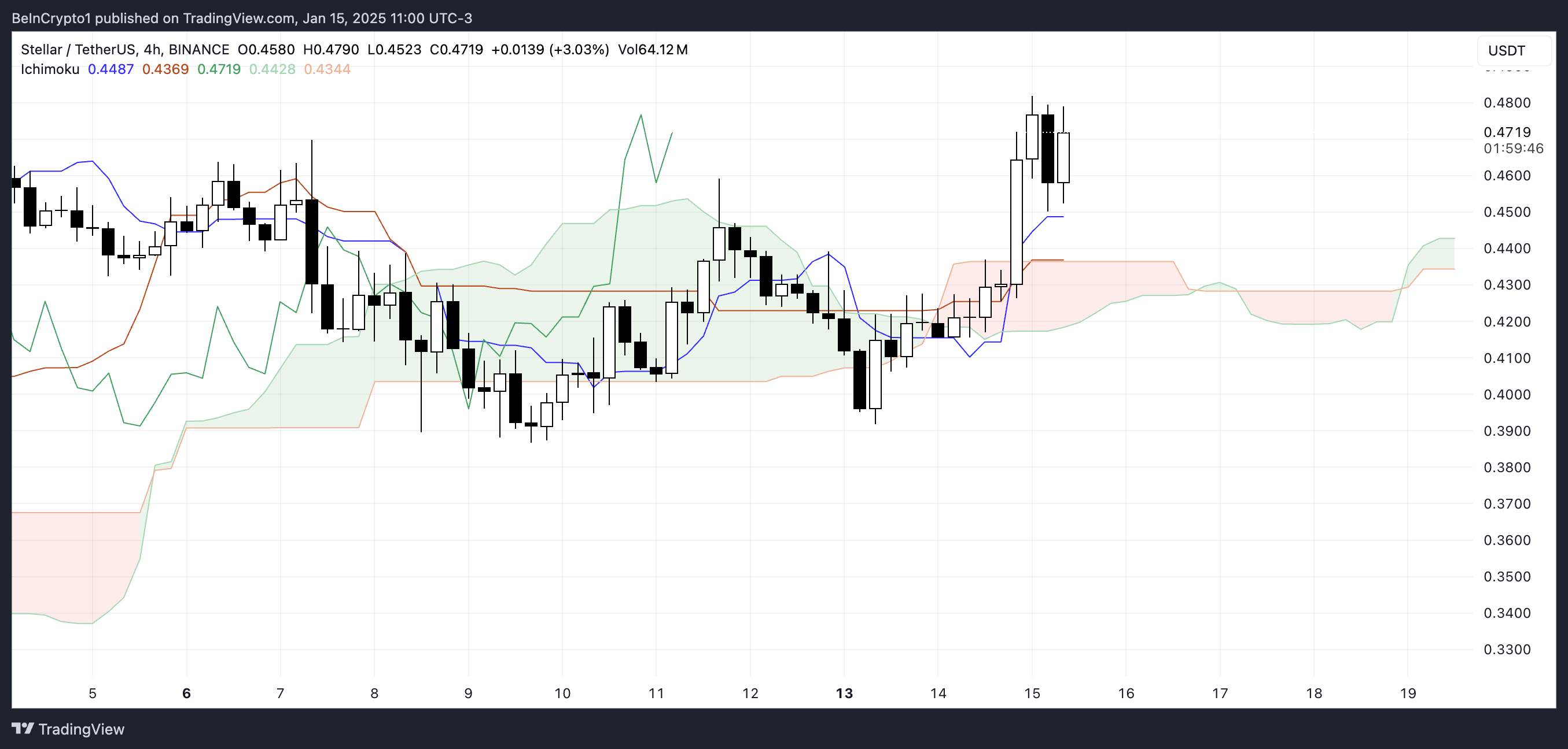 XLM Ichimoku Cloud.