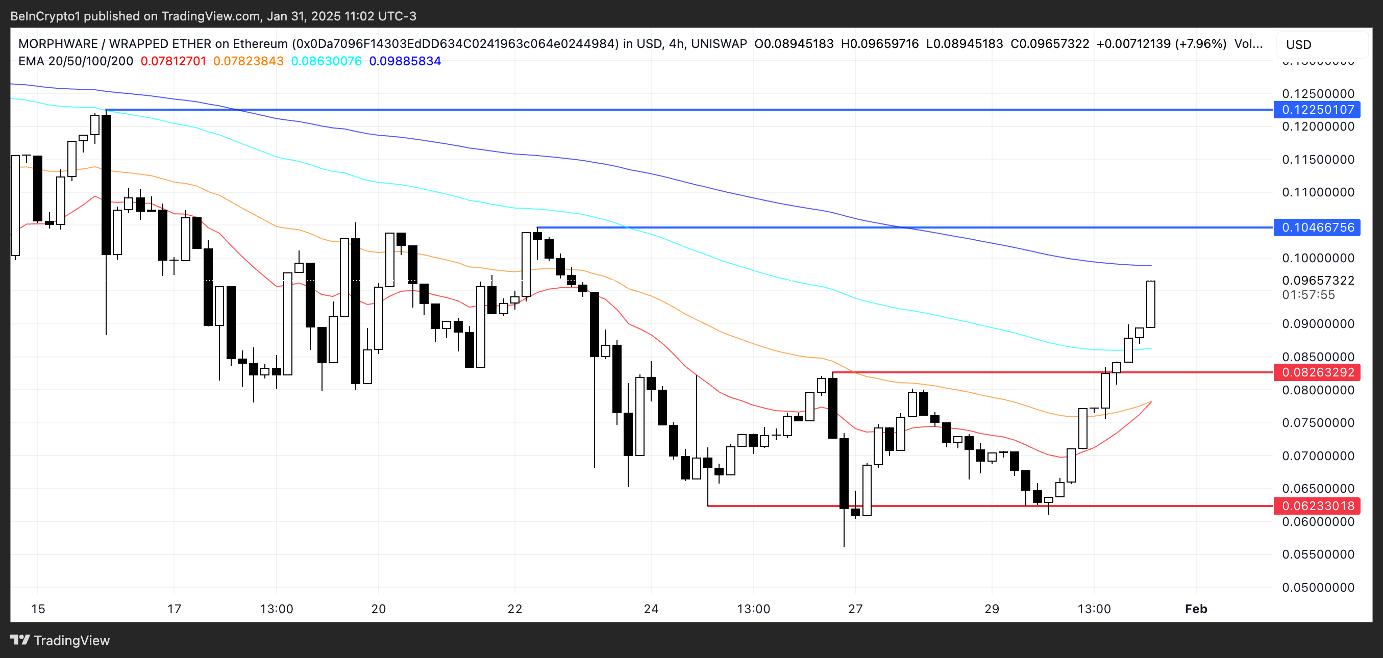 Prices analysis for XMW.