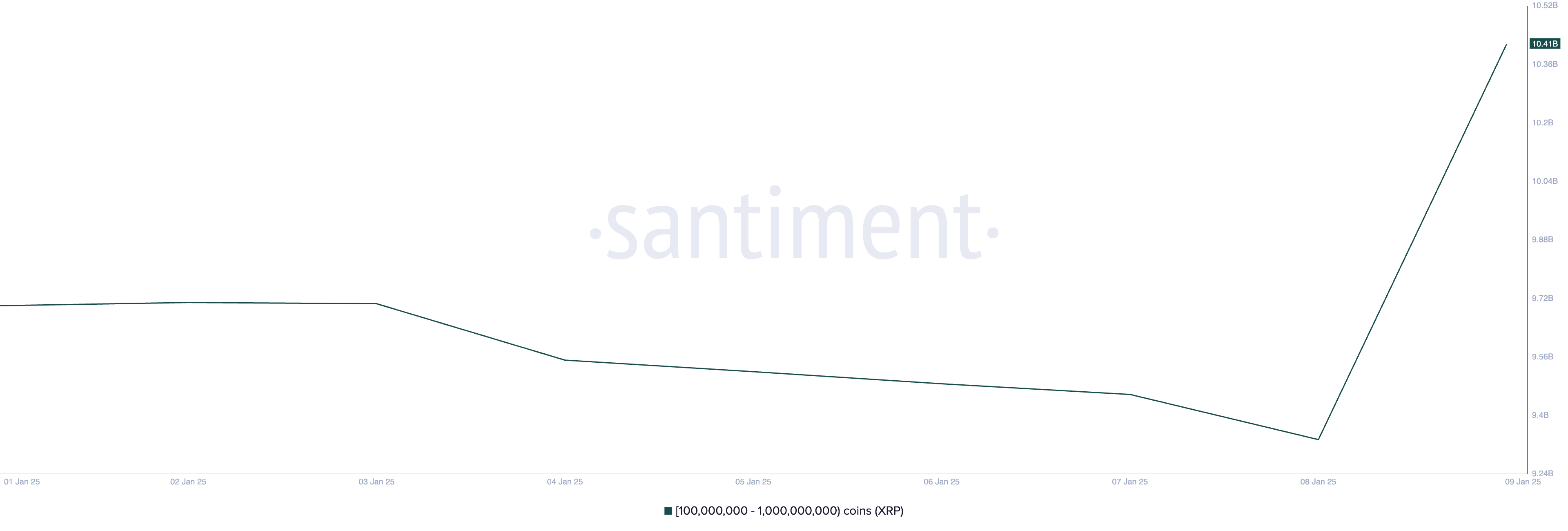 XRP Supply Distribution.