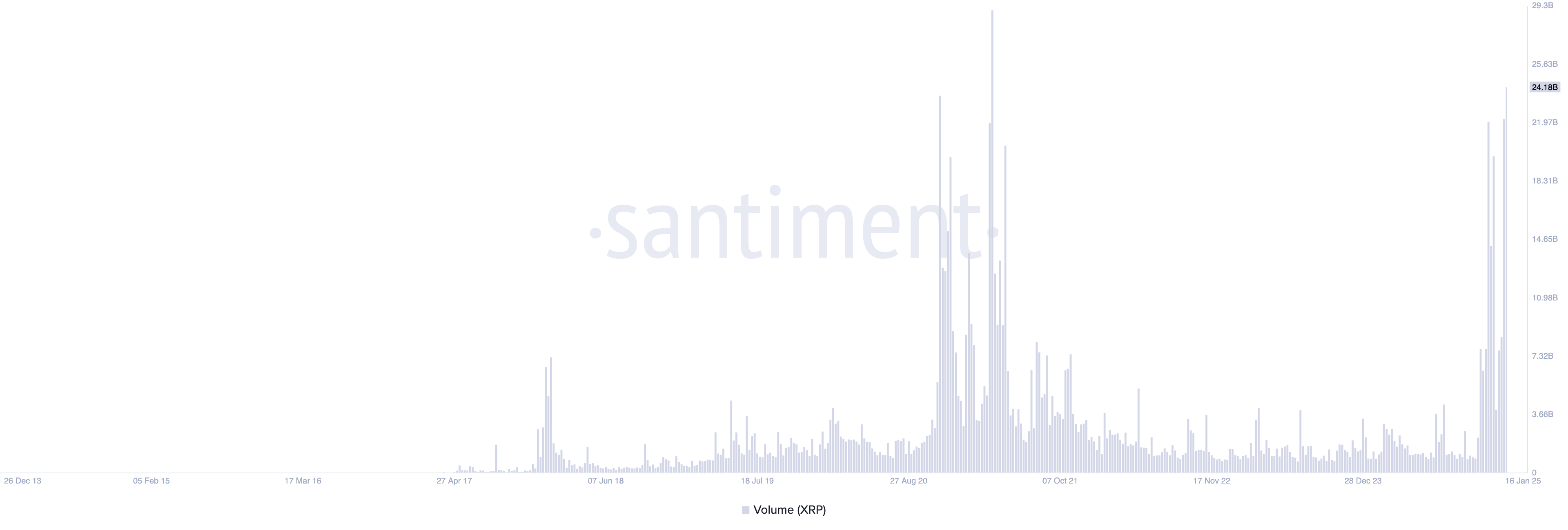 XRP Price and Trading Volume