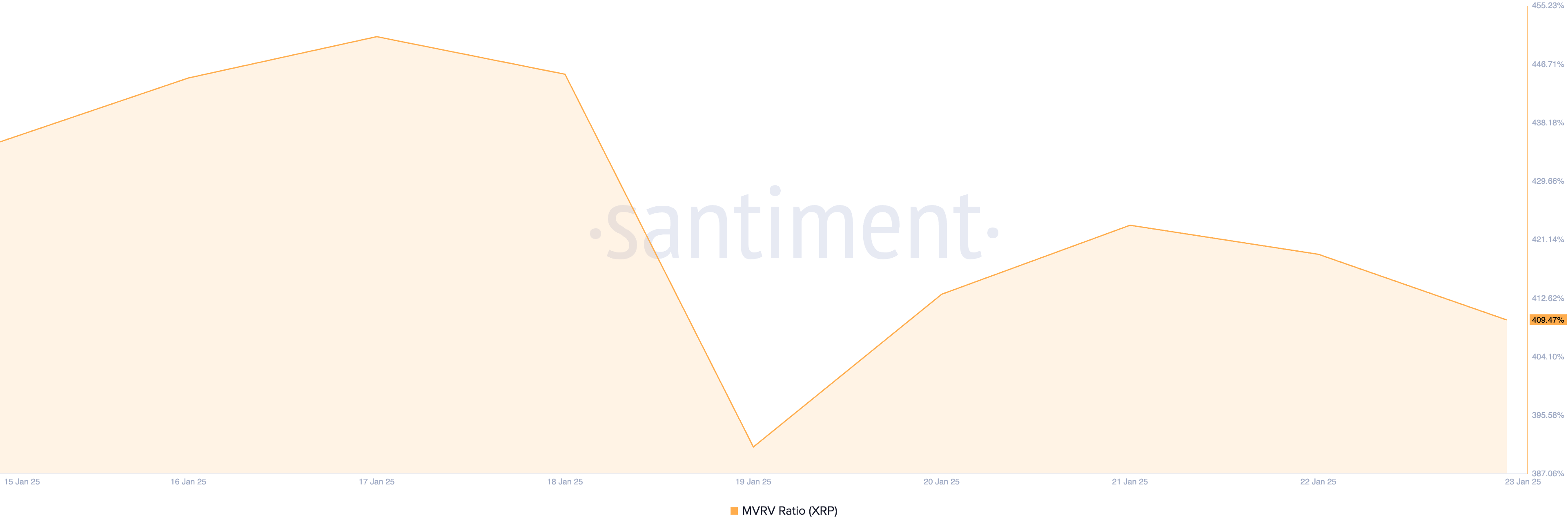 XRP MVRV Ratio