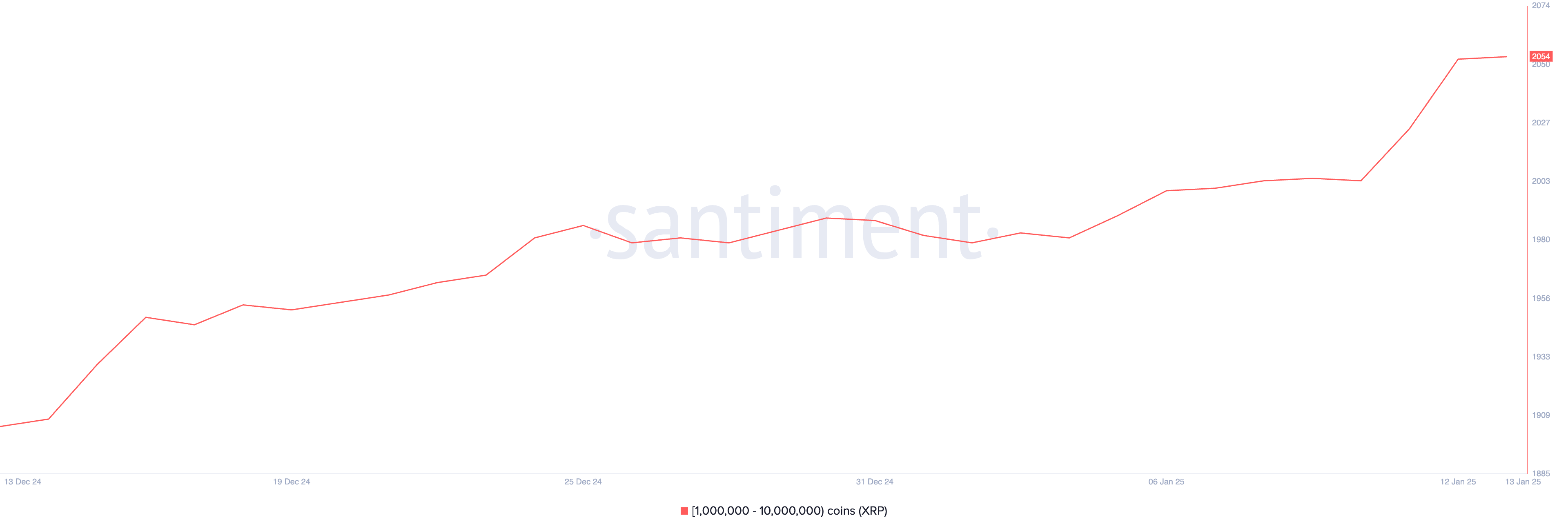 Addresses holding between 1 million and 10 million XRP.