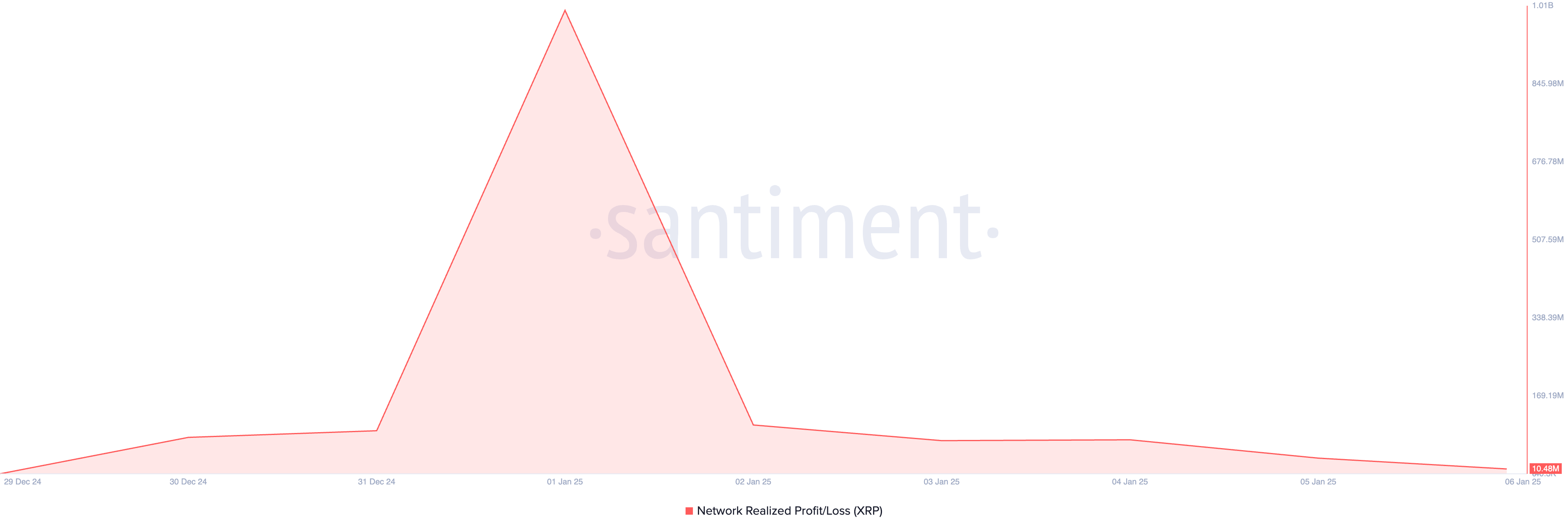 XRP Network Realized Profit/Loss