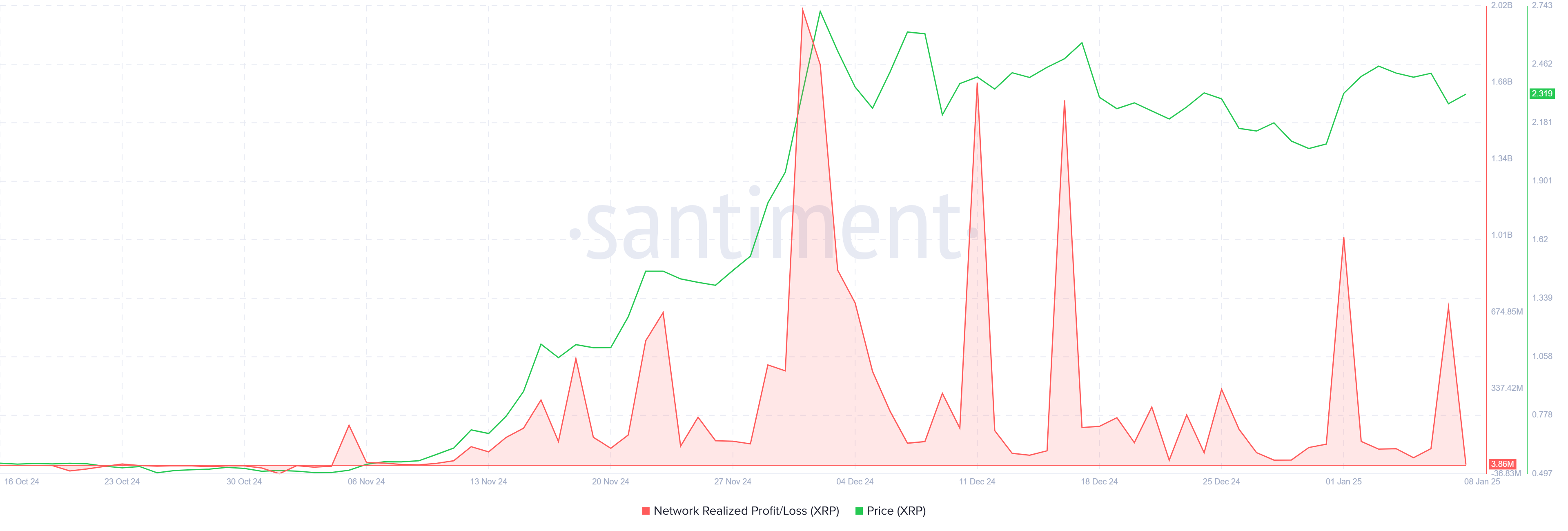 XRP Realized Profits