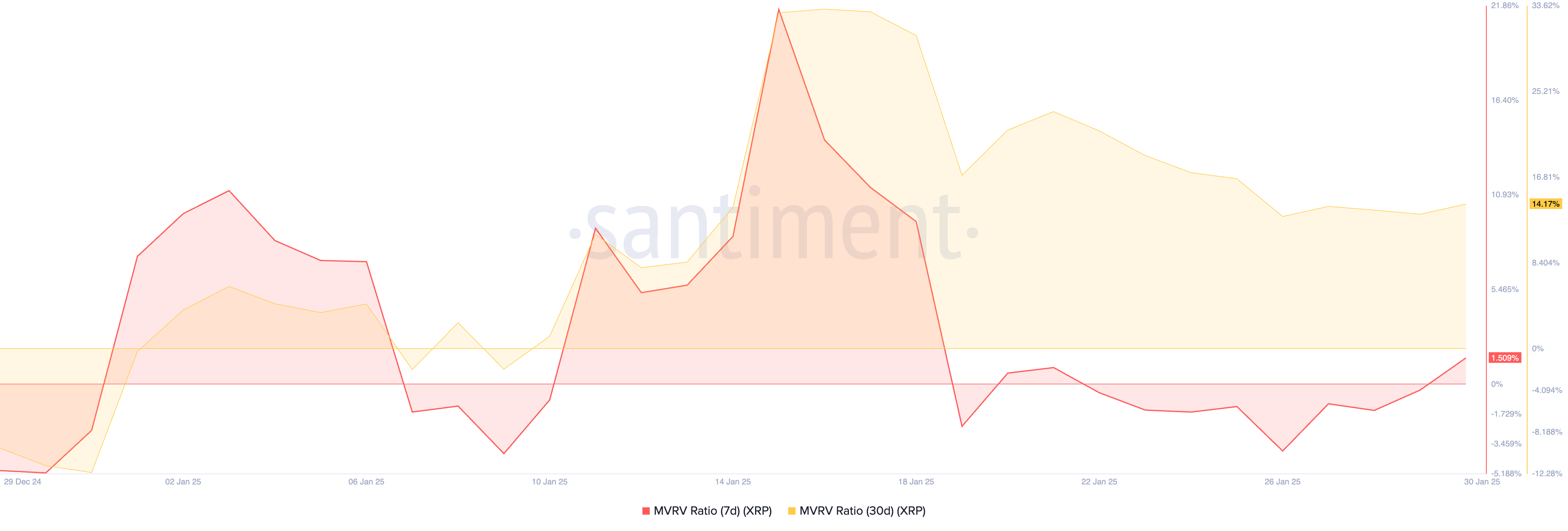 XRP MVRV Ratio.