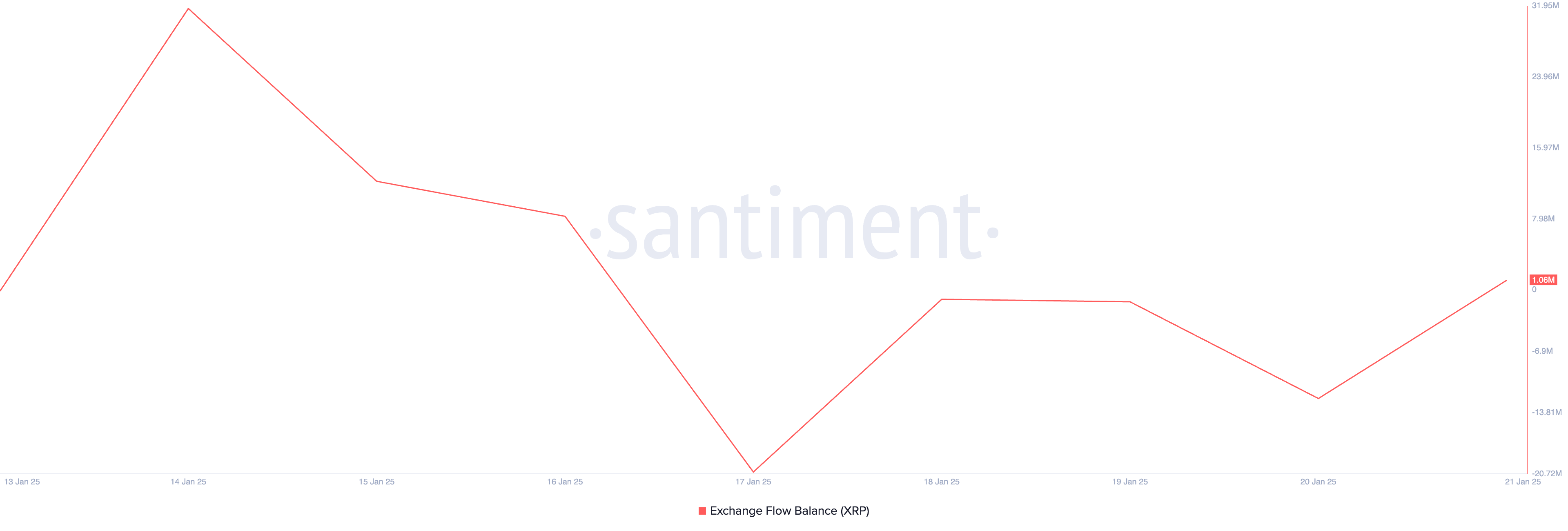 Bilanciamento del flusso di scambio XRP.