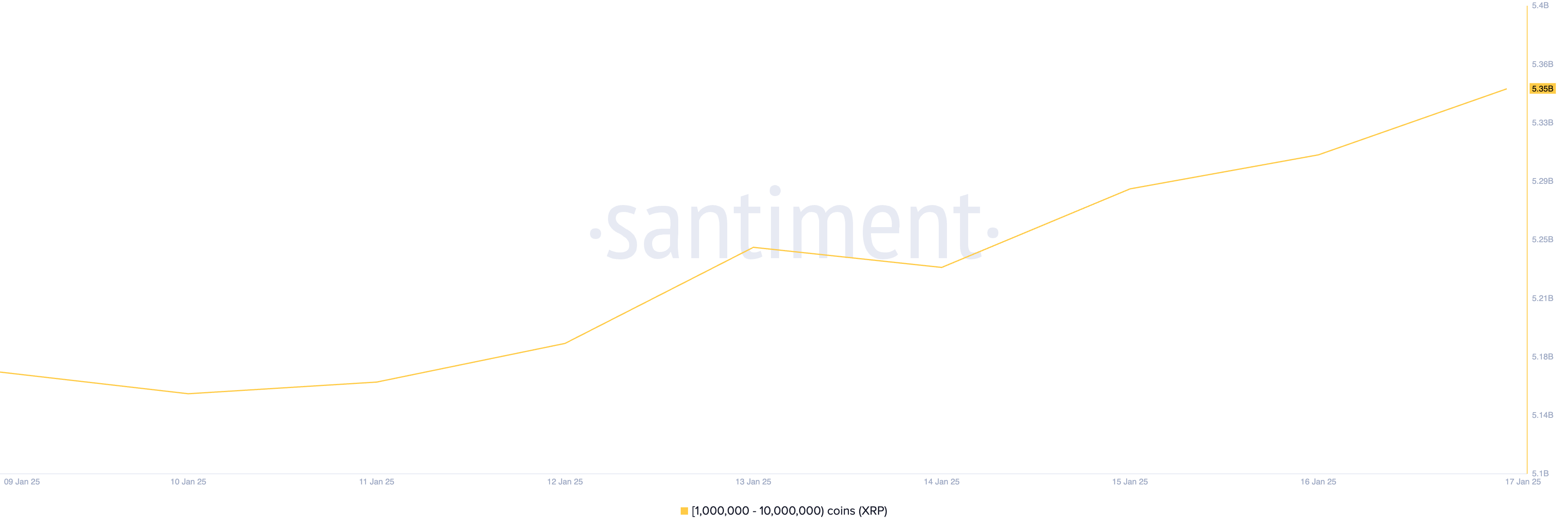 XRP Supply Distribution.