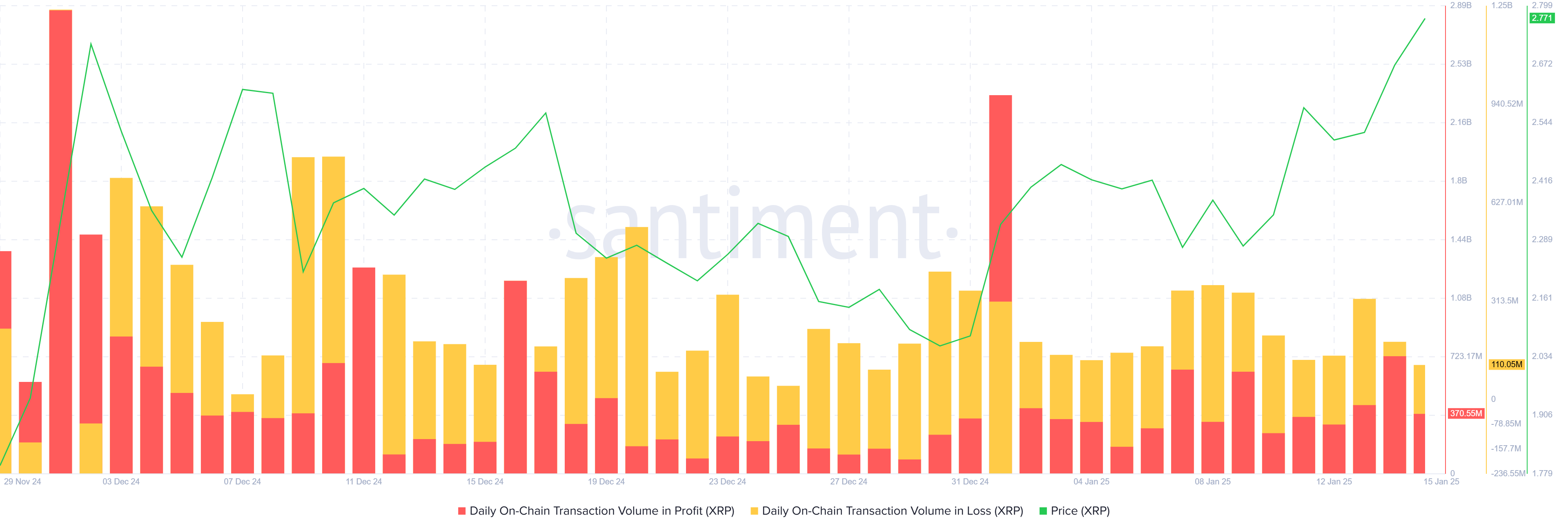 Ethereum Transaction Volume In Loss