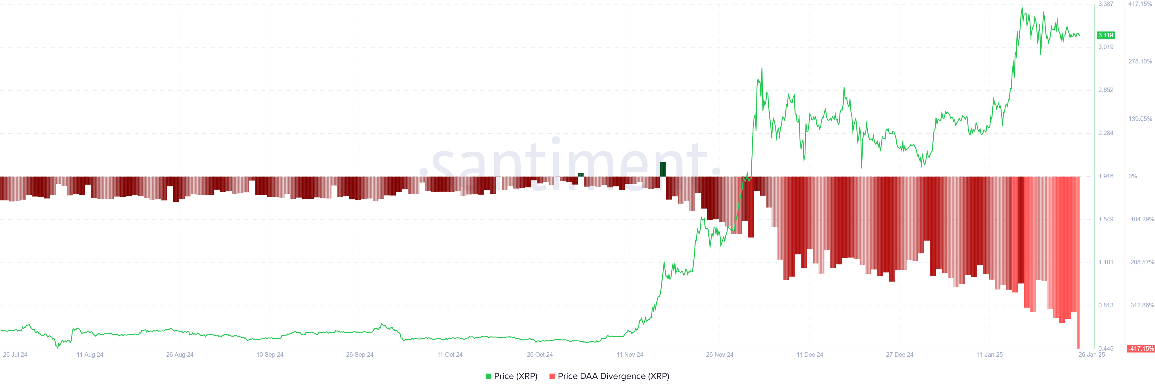 XRP Price DAA Divergence