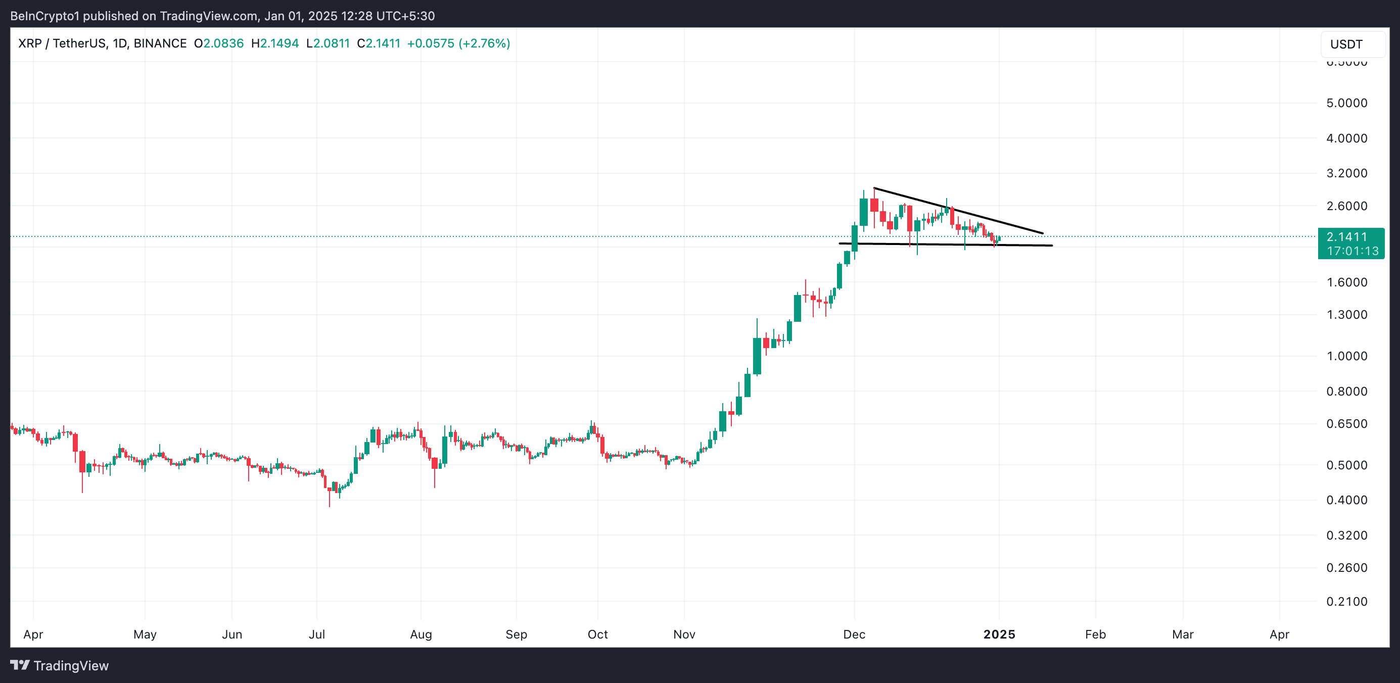 XRP Descending Triangle