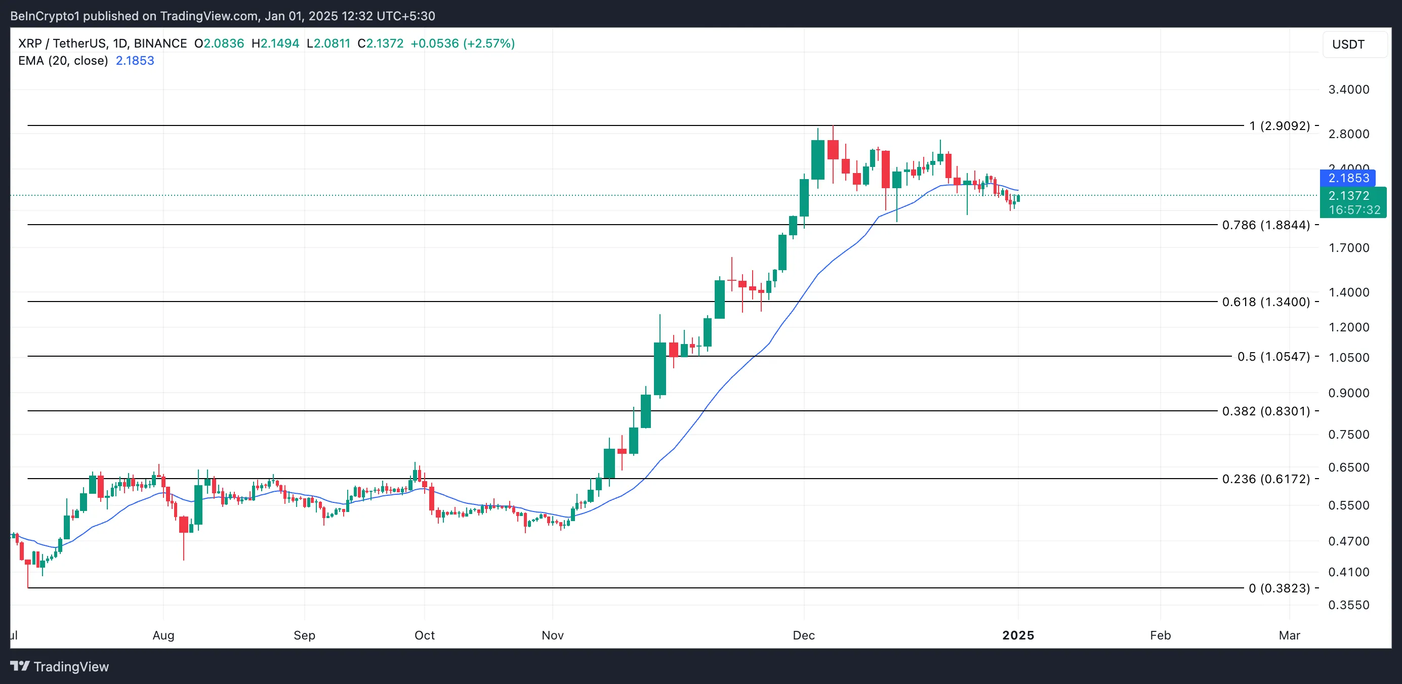 XRP price analysis