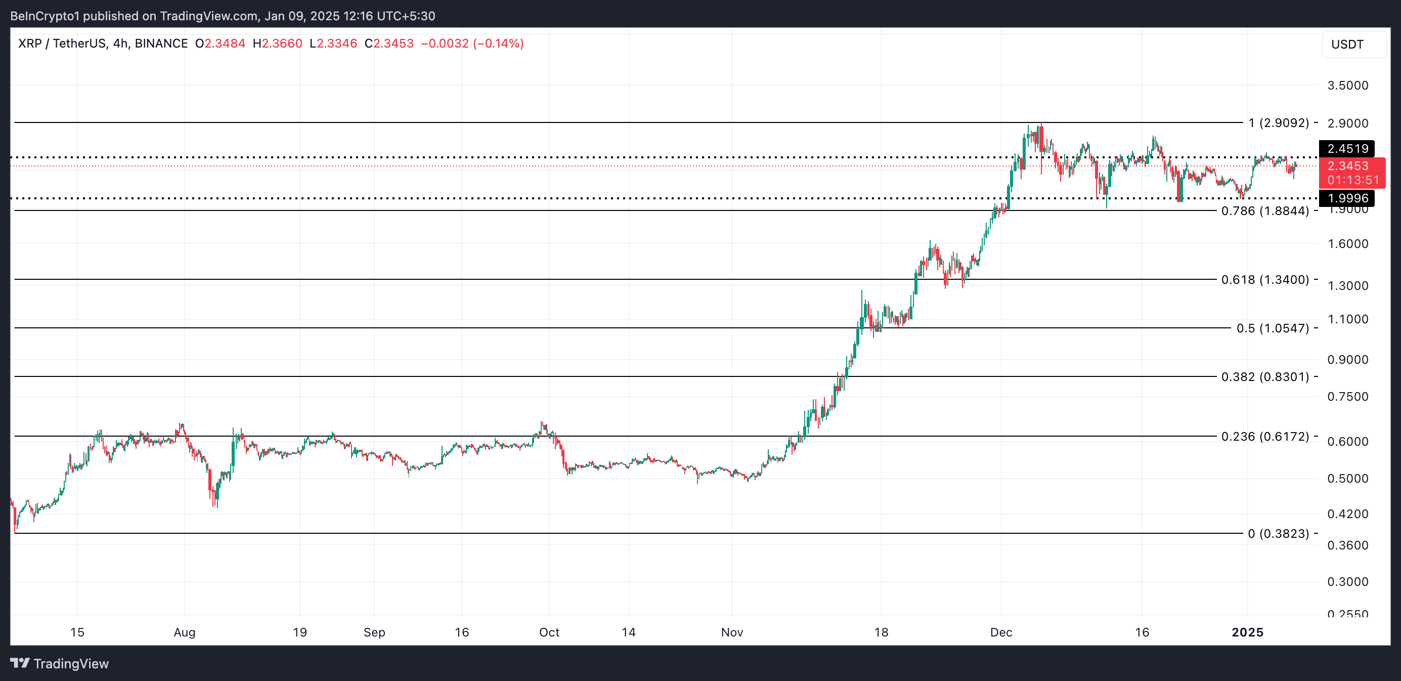 XRP Price Analysis