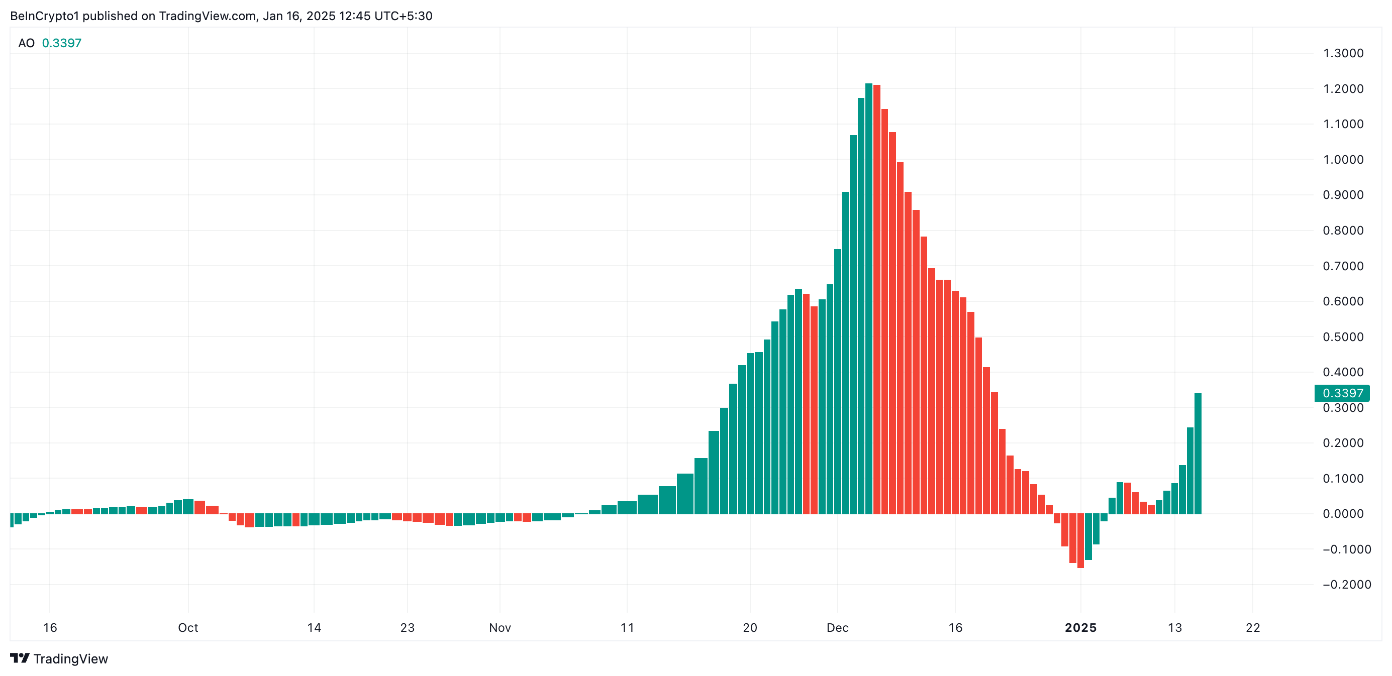 XRP Awesome Oscillator