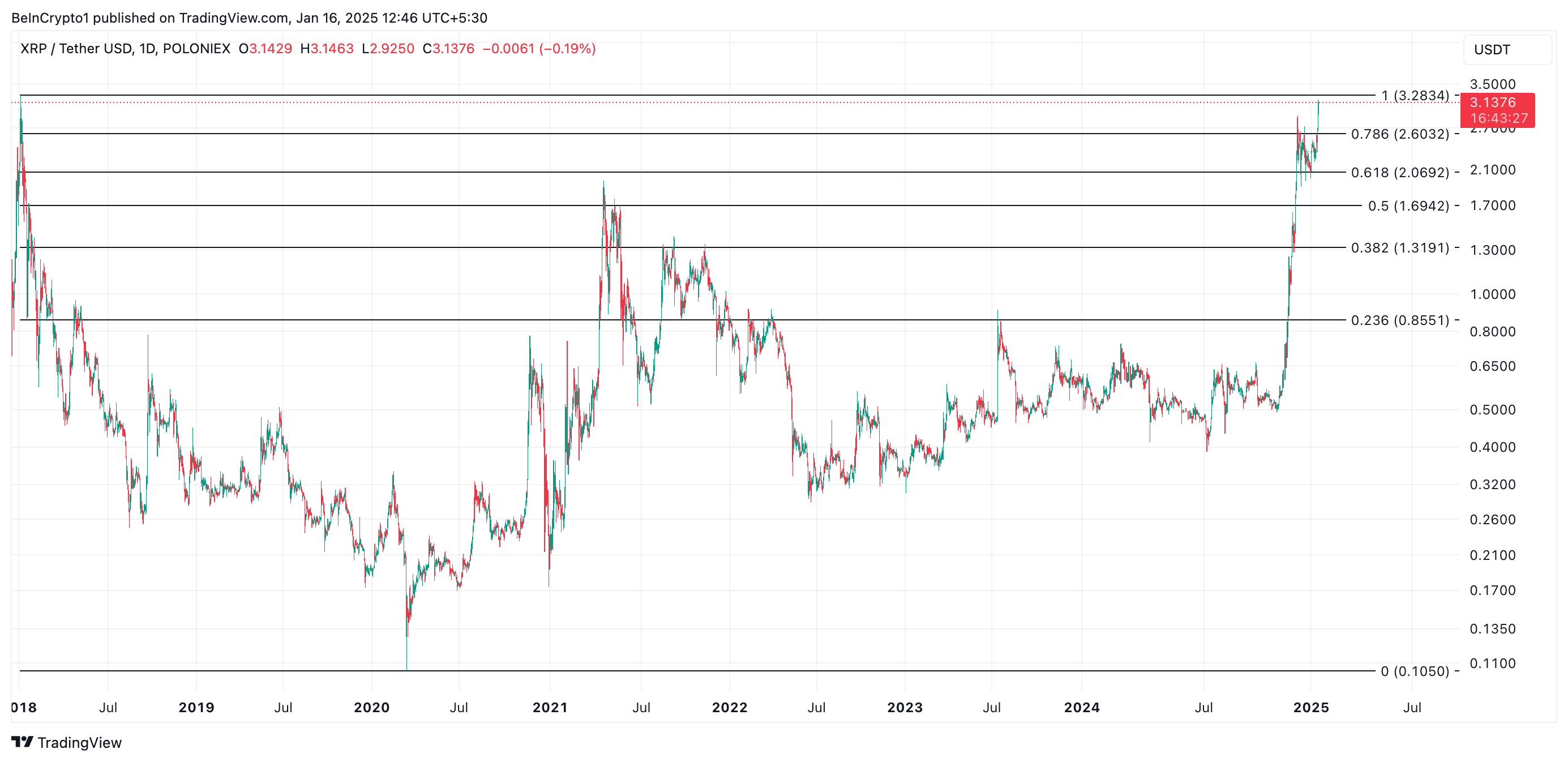 XRP Price Analysis