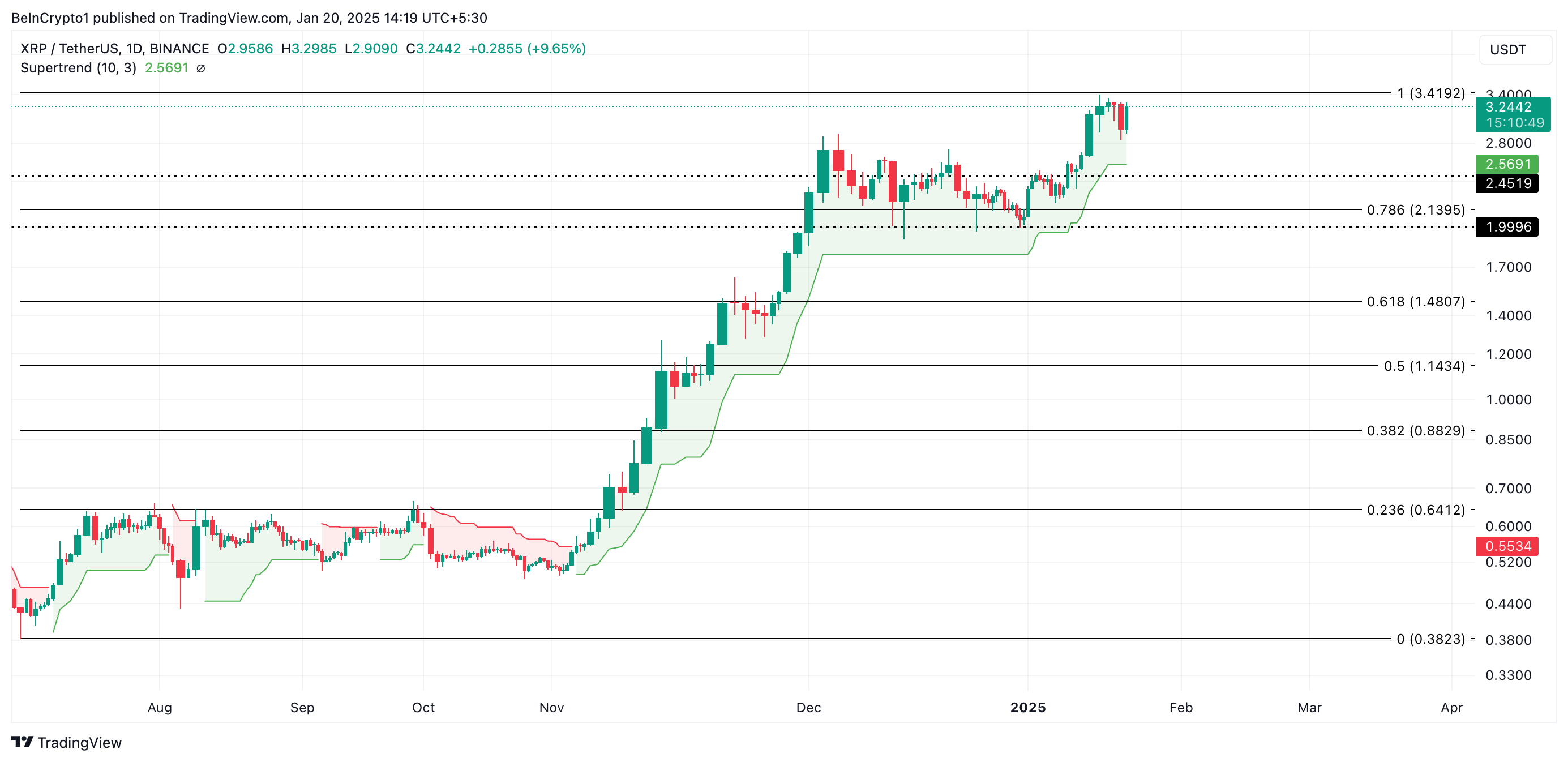 XRP Price Analysis