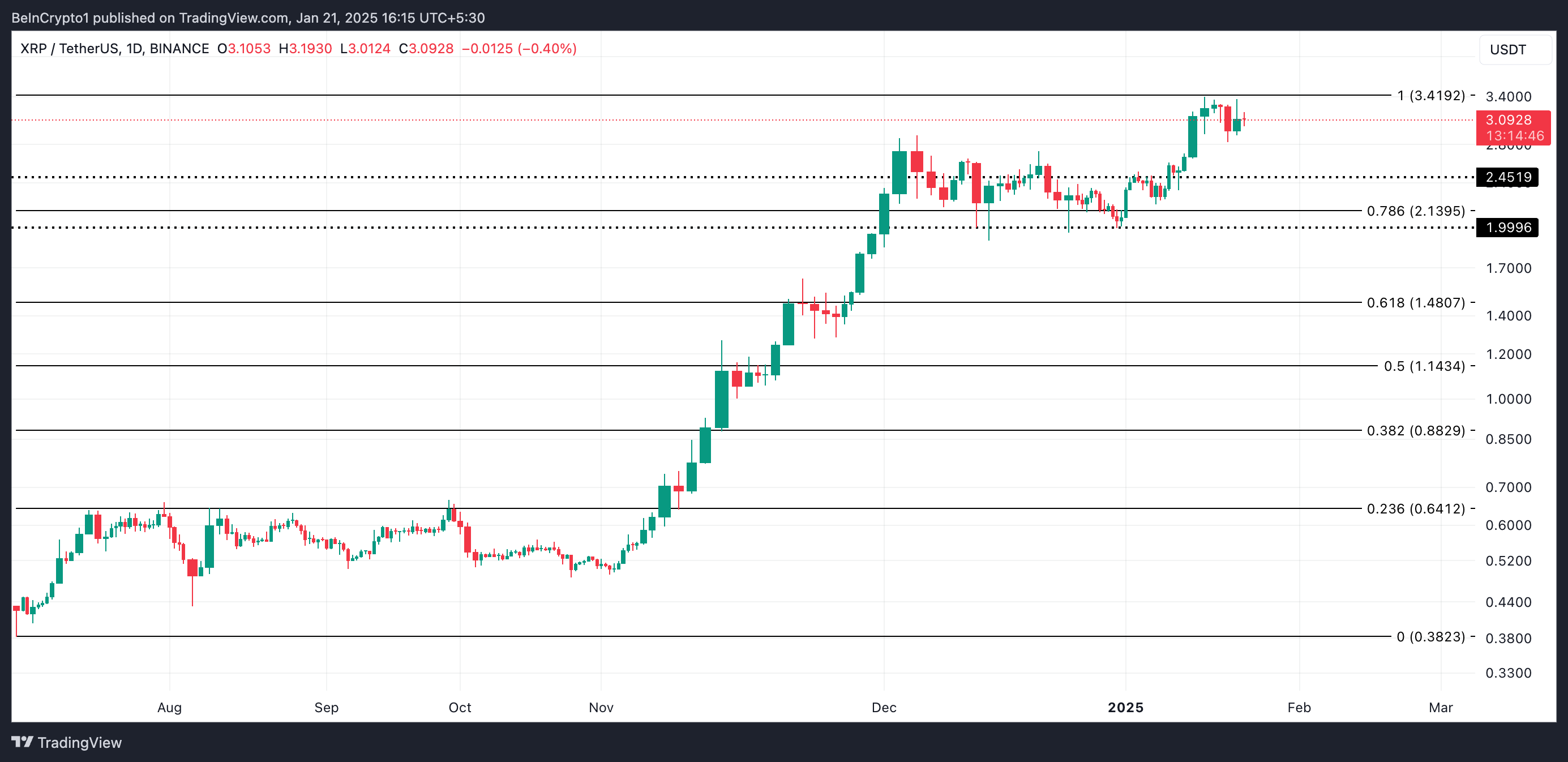 Analisi dei prezzi XRP.