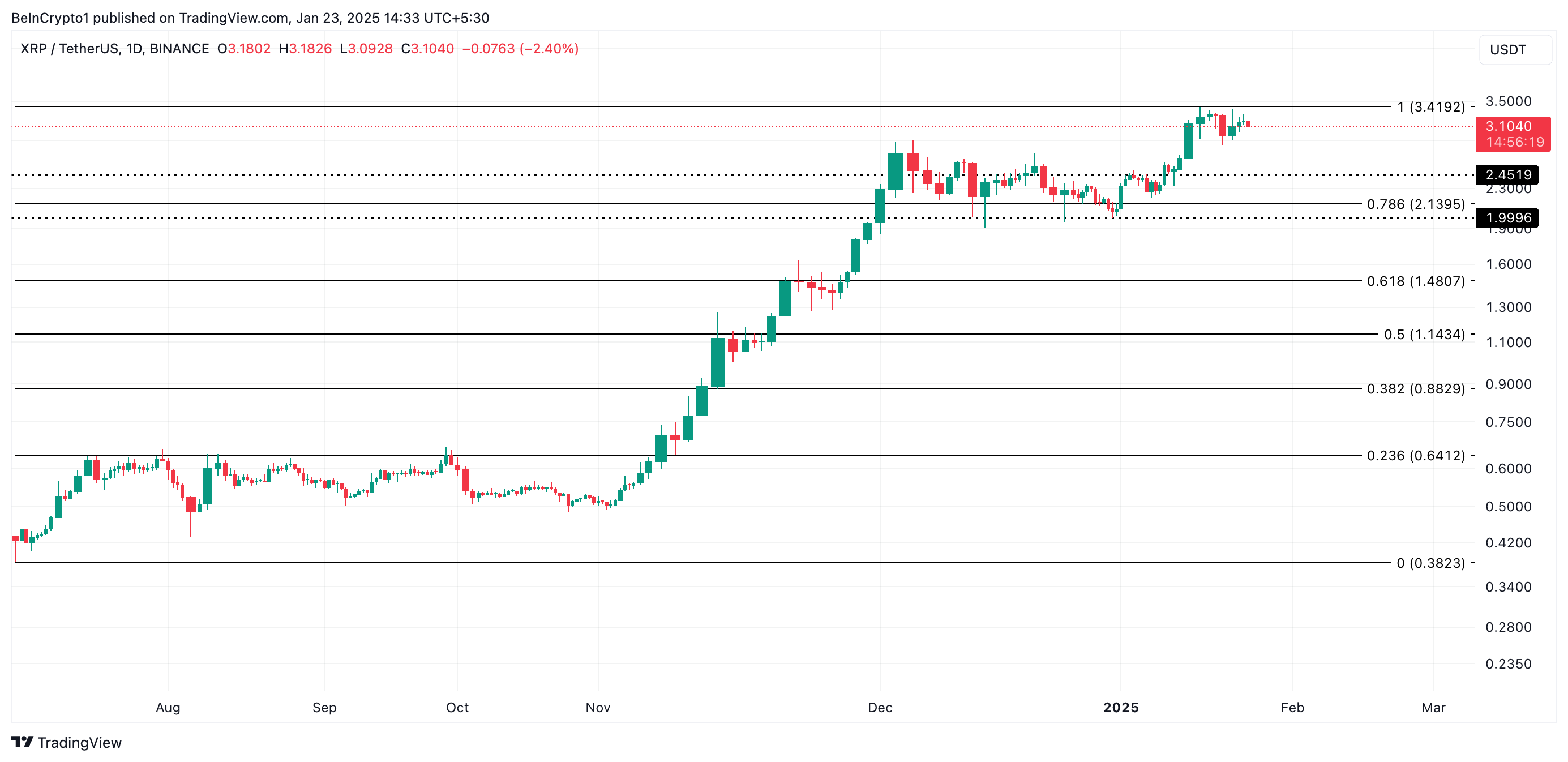 XRP Price Analysis