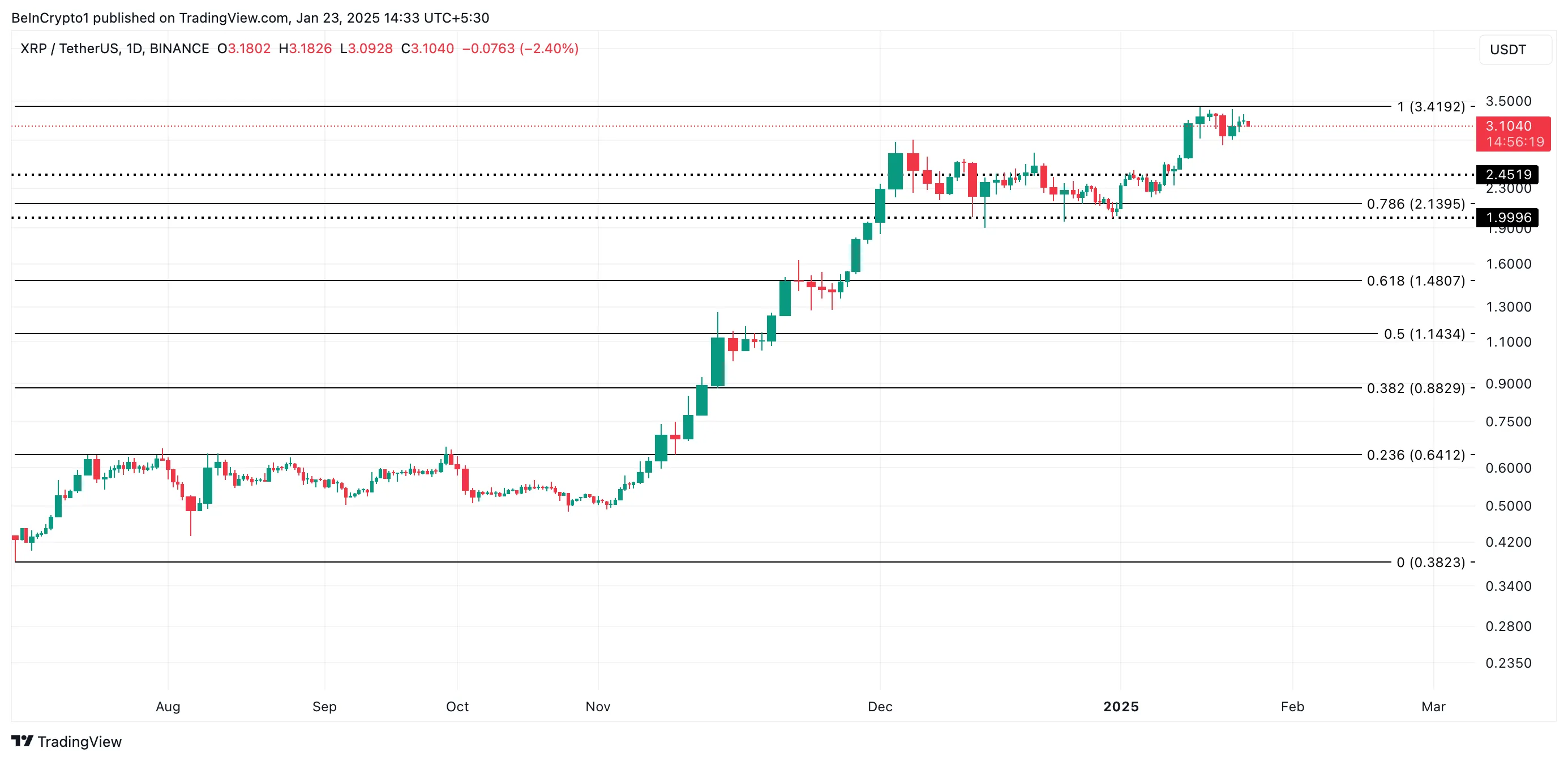 XRP Price Analysis