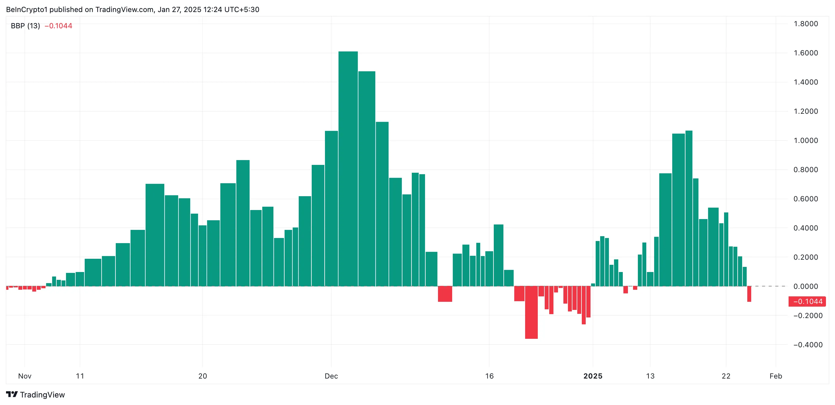 XRP Elder-Ray Index.