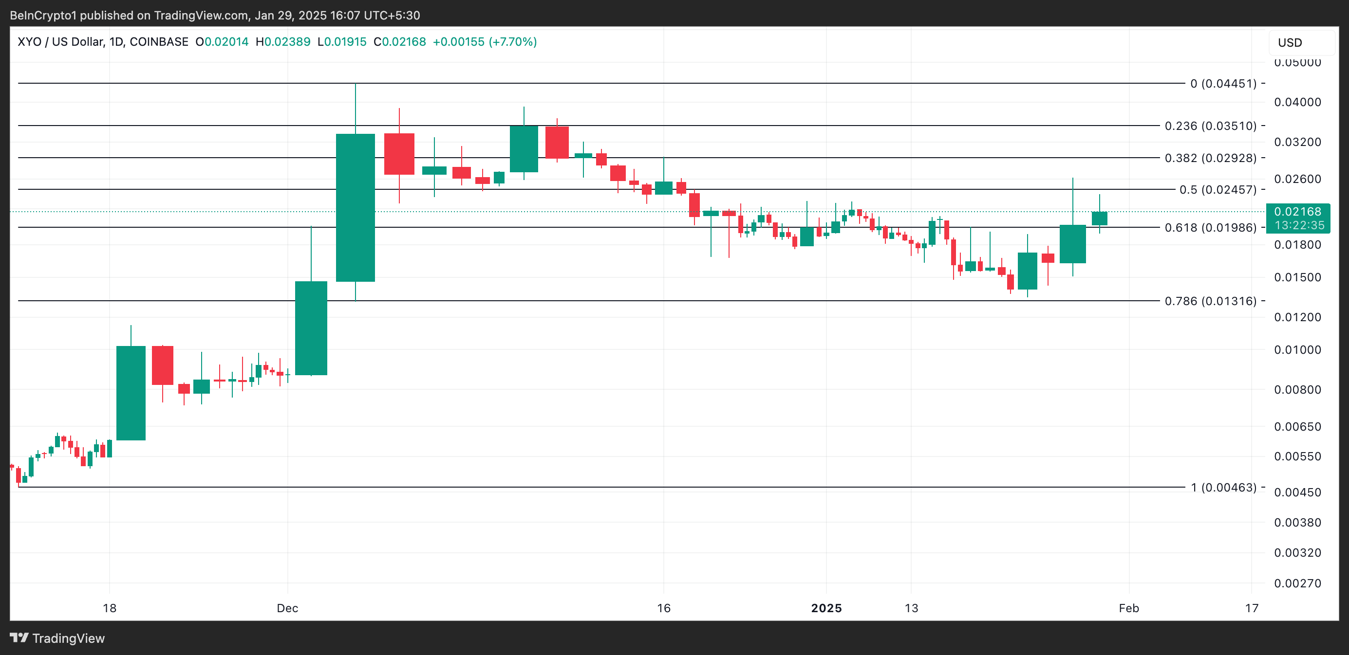 XYO Price Analysis