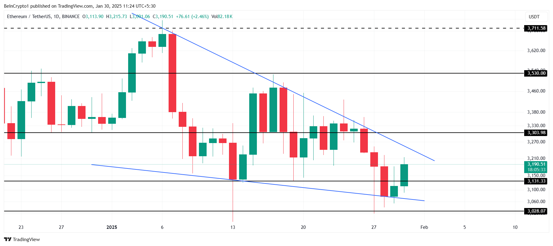 Ethereum Price Analysis