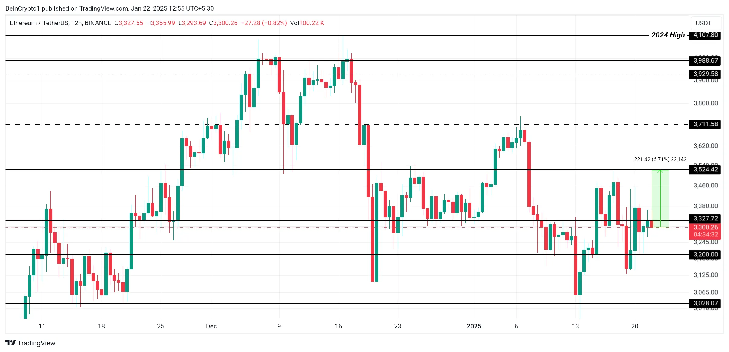 Ethereum Price Analysis