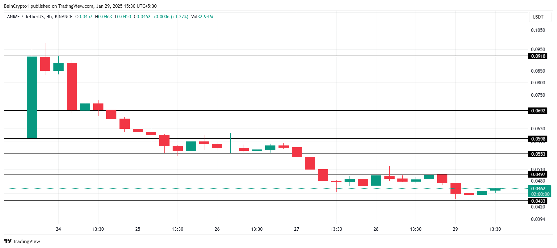 ANIME Price Analysis