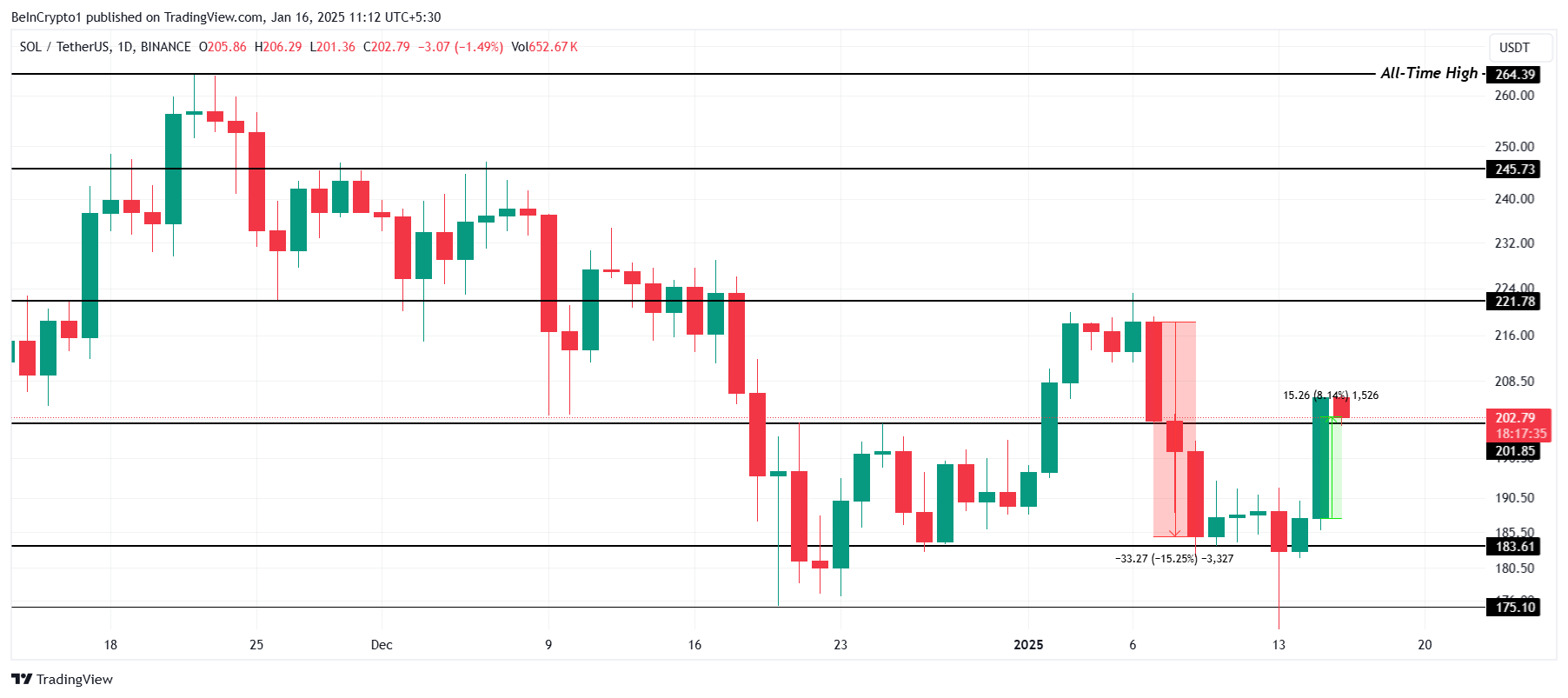 Solana Price Analysis. 